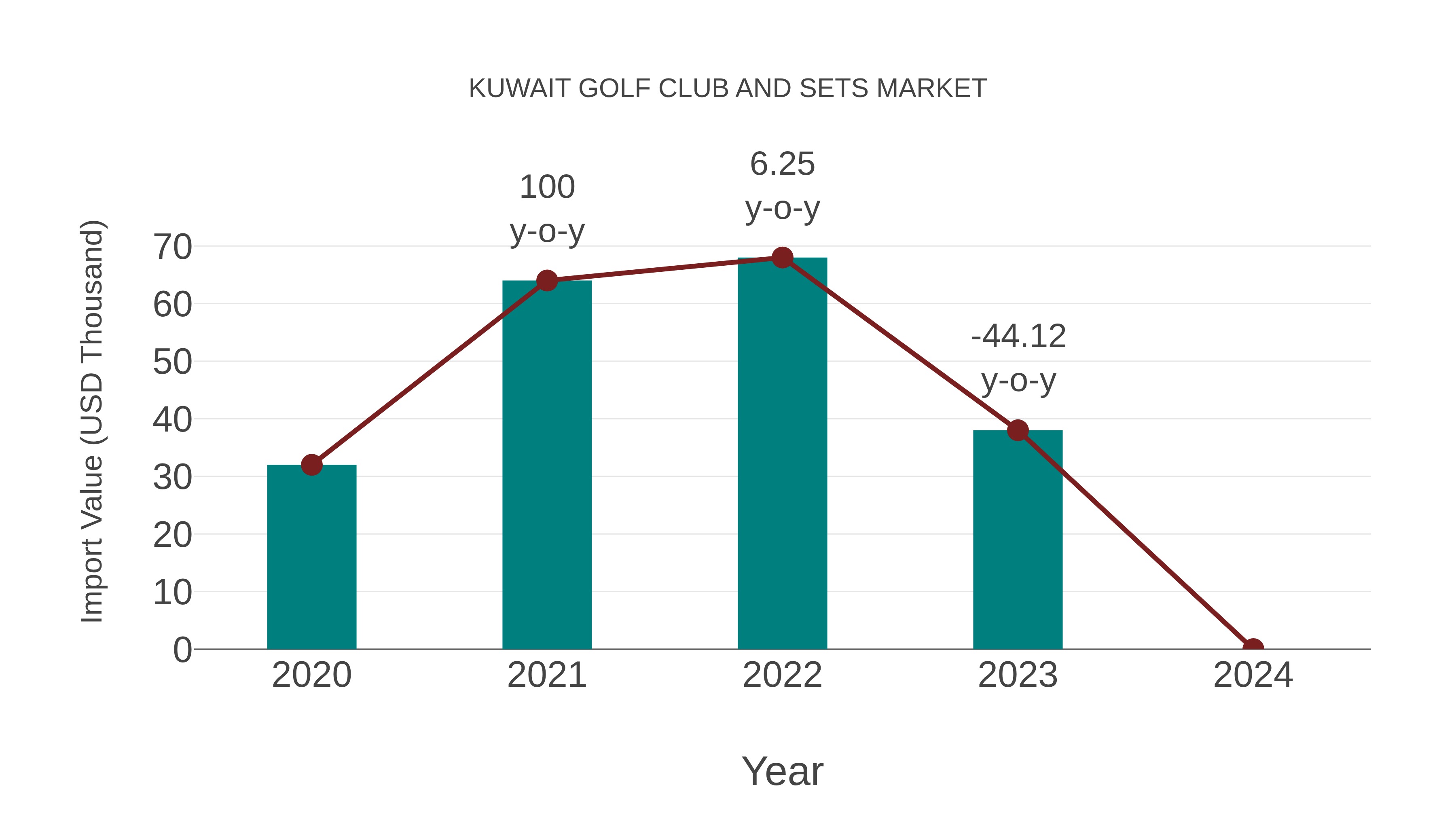 Kuwait Golf Club and Sets Market: Import Trend Analysis