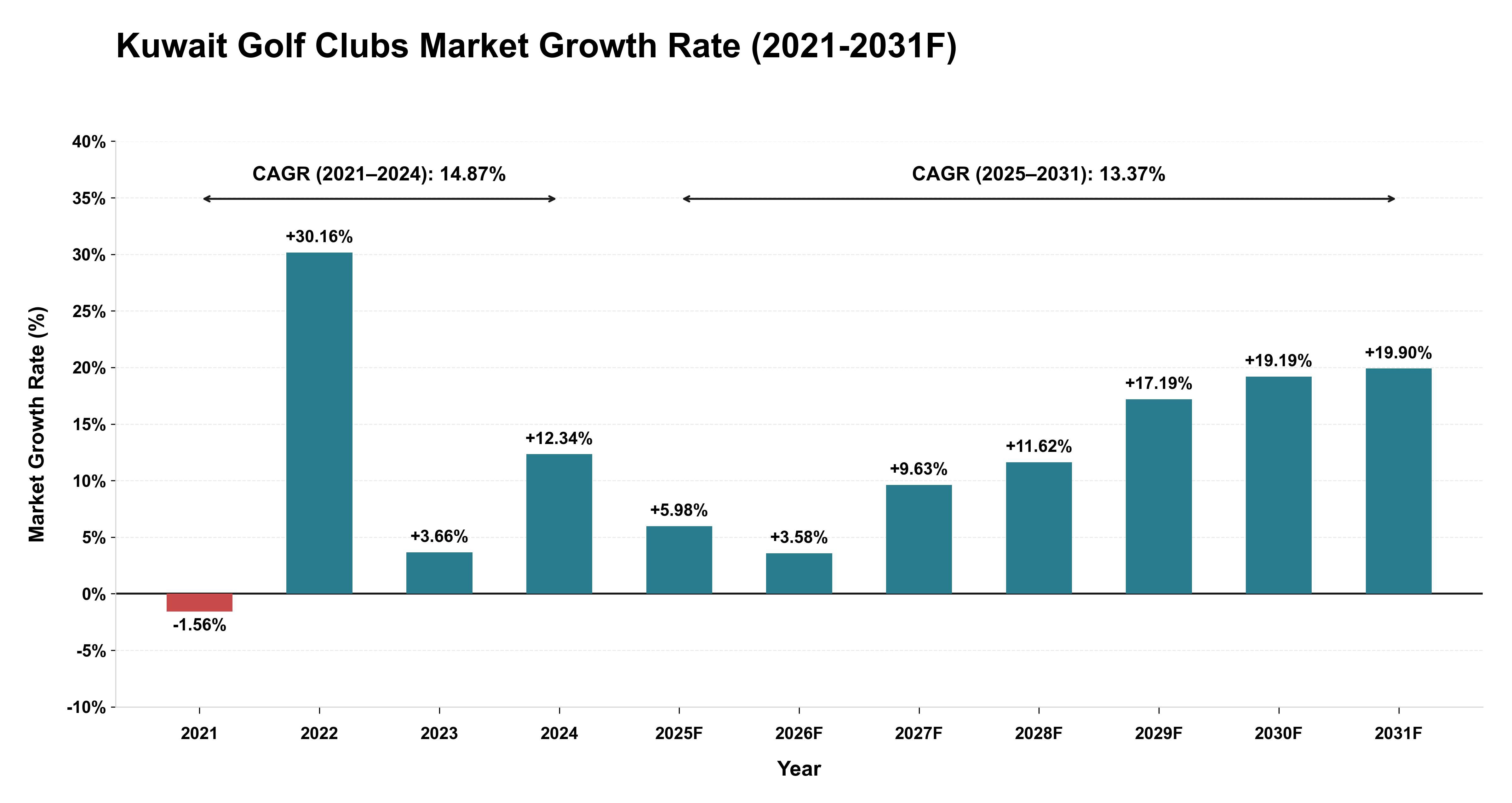 Kuwait Golf Clubs Market Year-wise Growth Rate (2021-2031F)