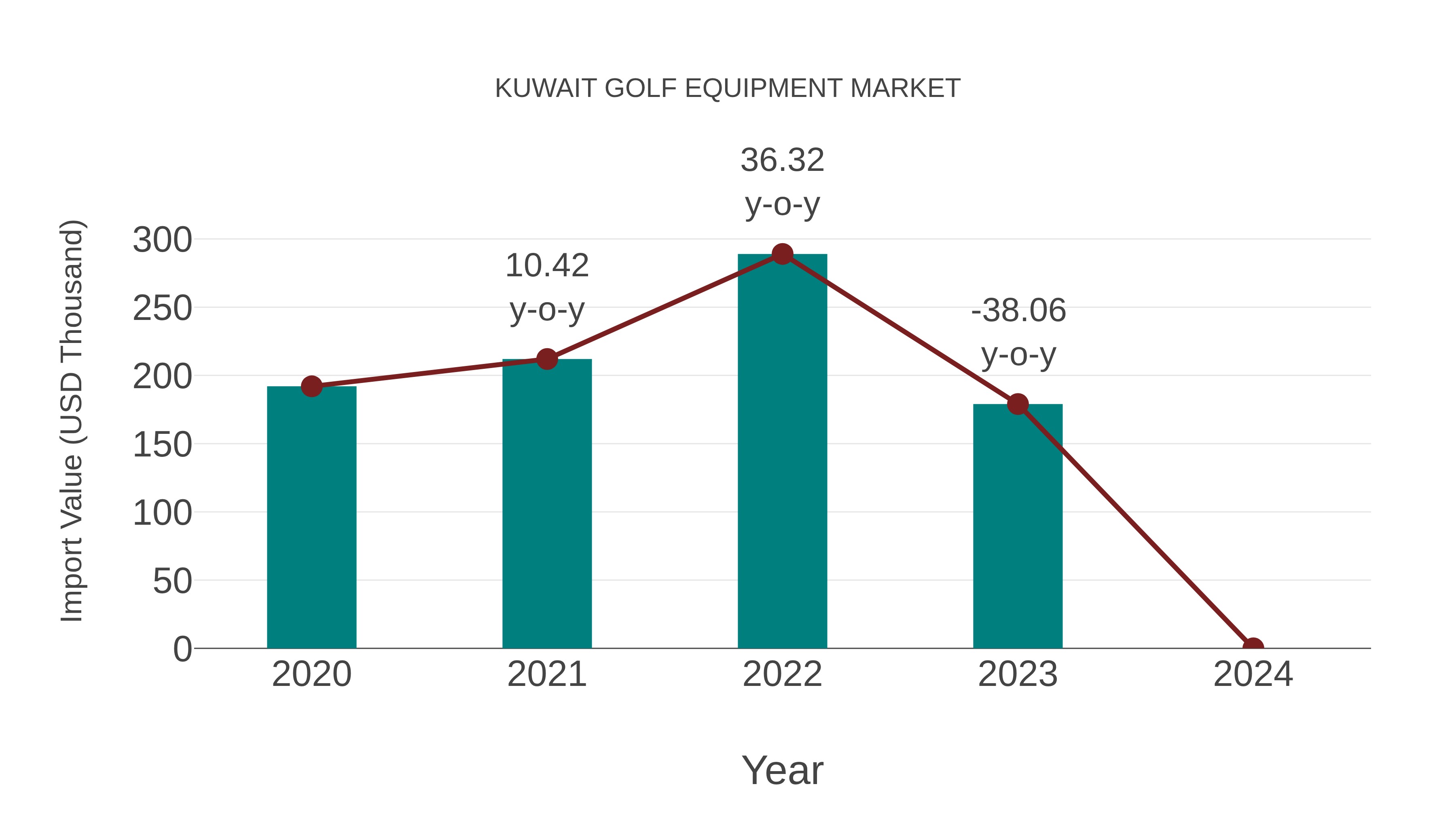  Kuwait Golf Equipment Market: Import Trend Analysis