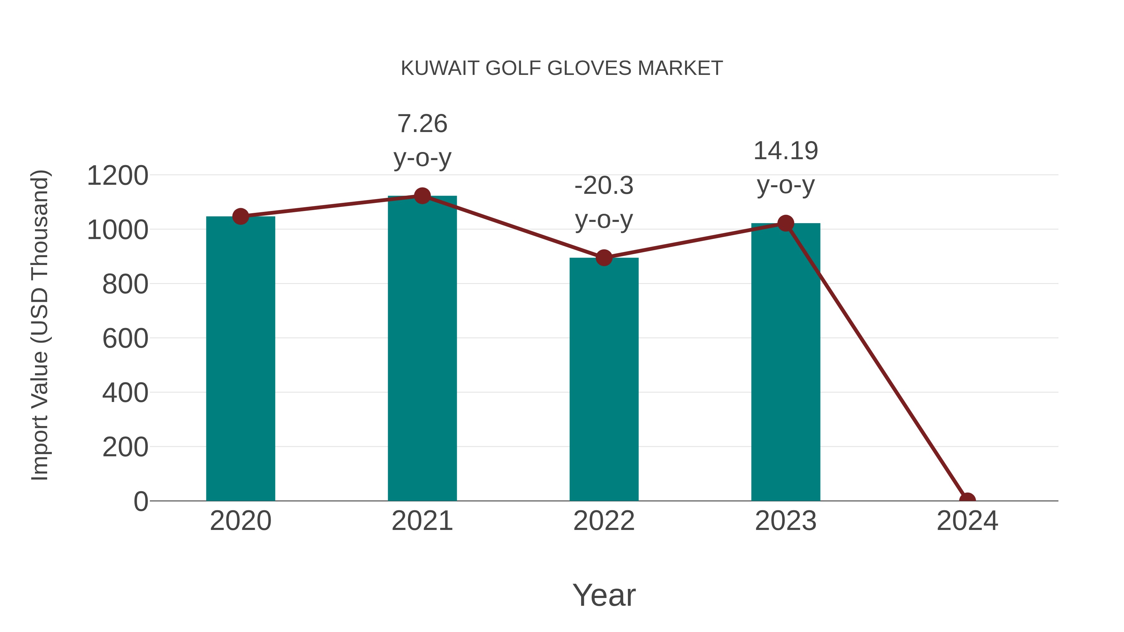  Kuwait Golf Gloves Market: Import Trend Analysis