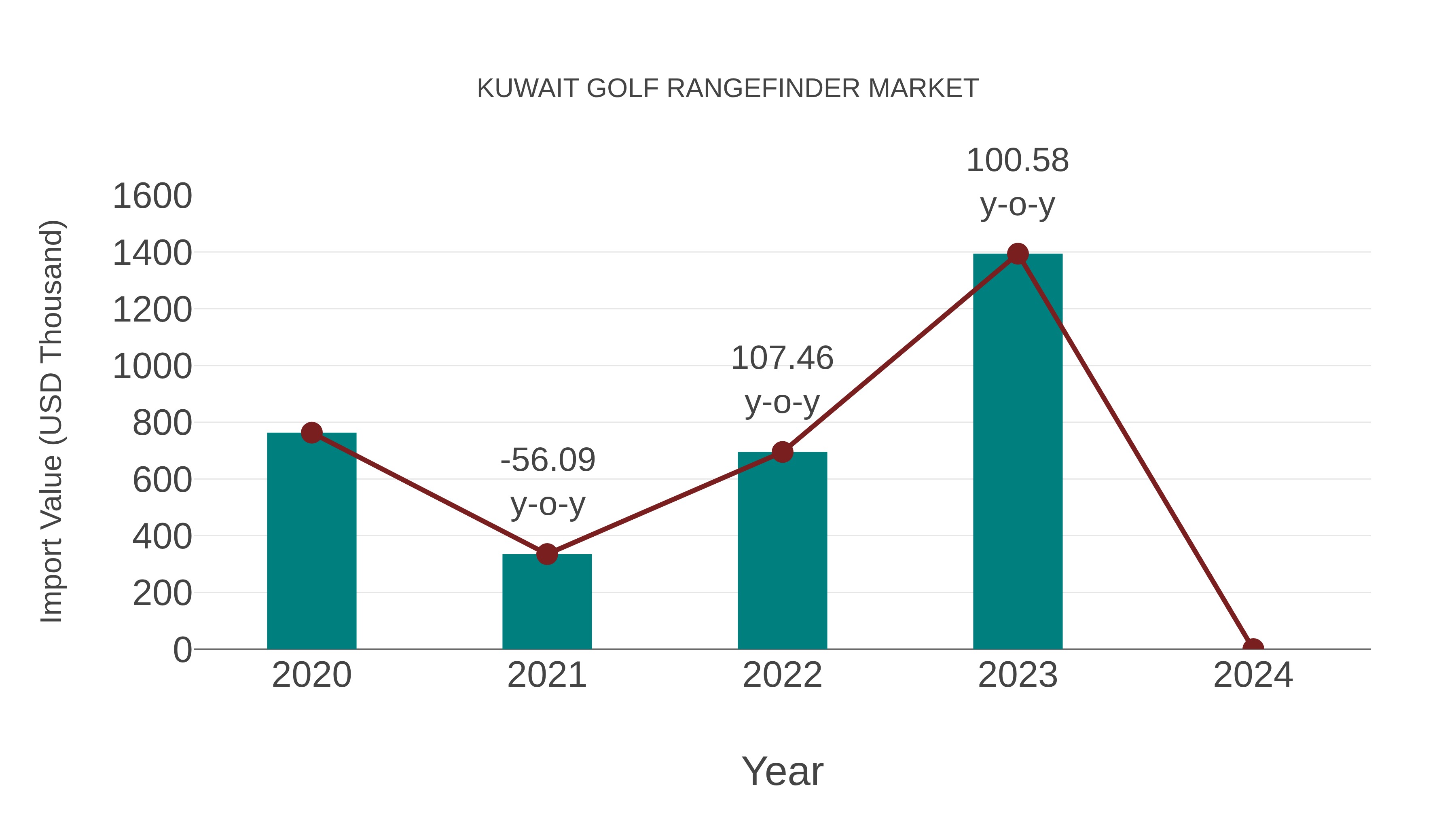Kuwait Golf Rangefinder Market: Import Trend Analysis