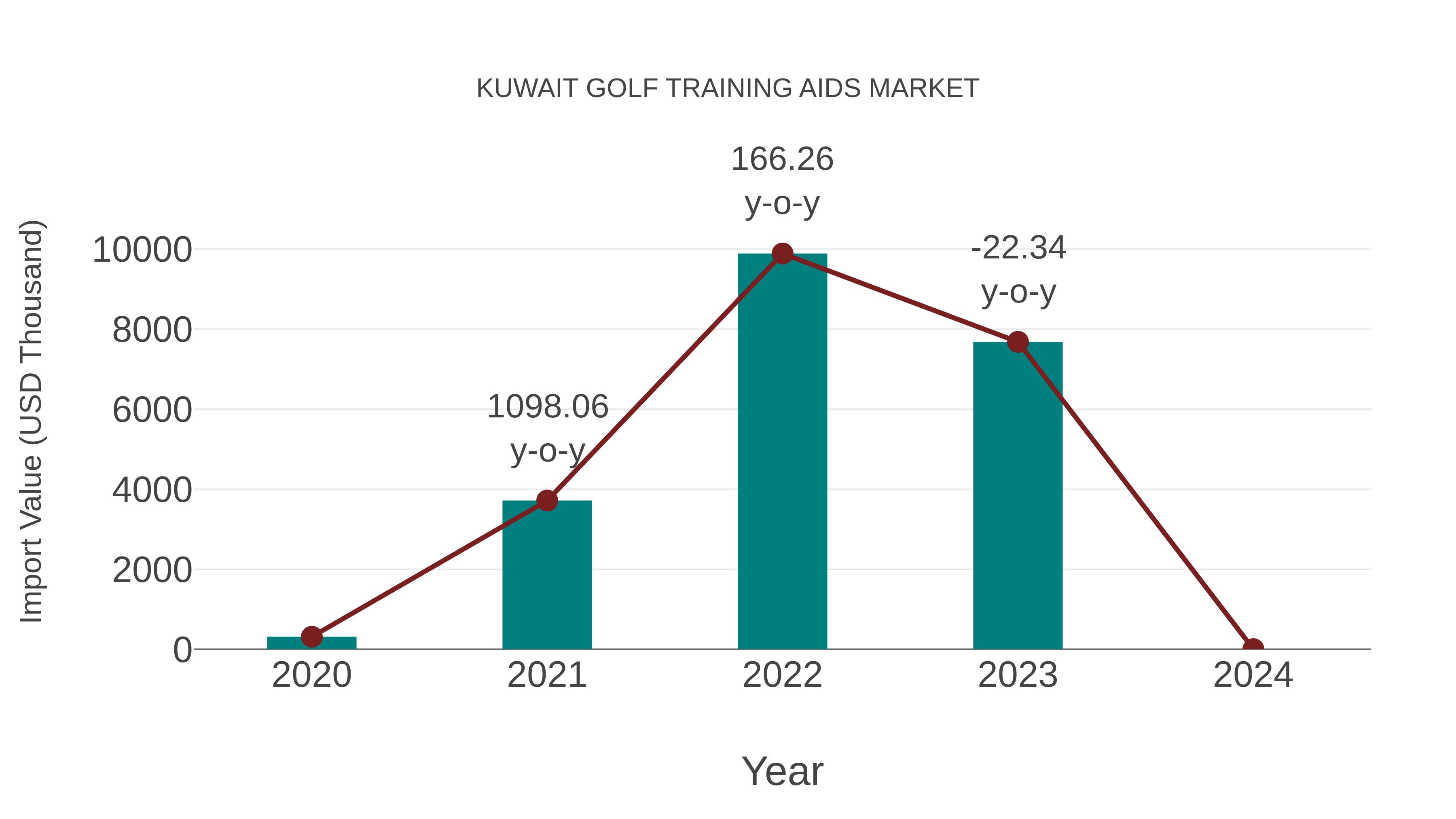  Kuwait Golf Training Aids Market: Import Trend Analysis