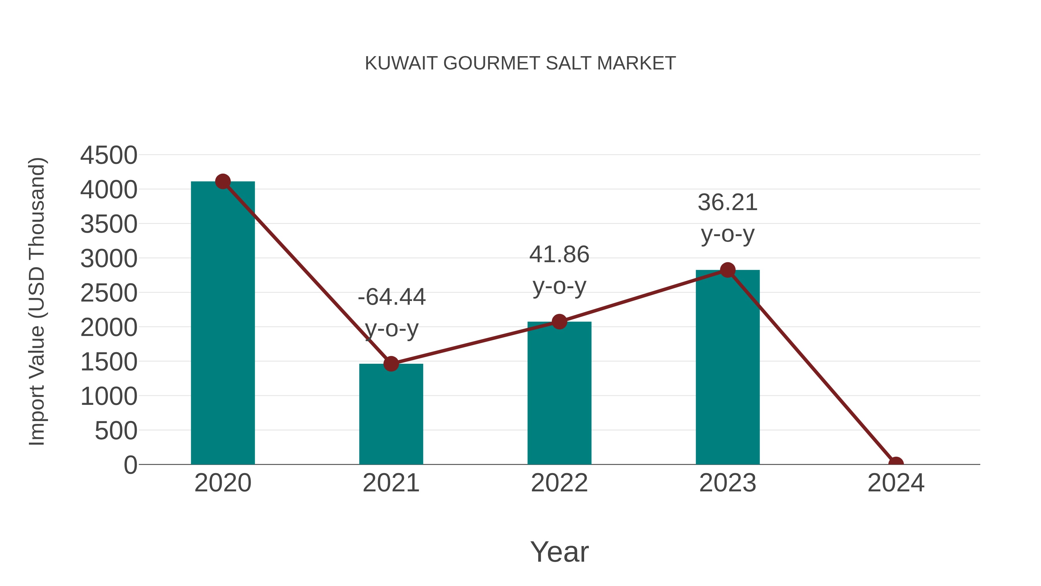  Kuwait Gourmet Salt Market: Import Trend Analysis