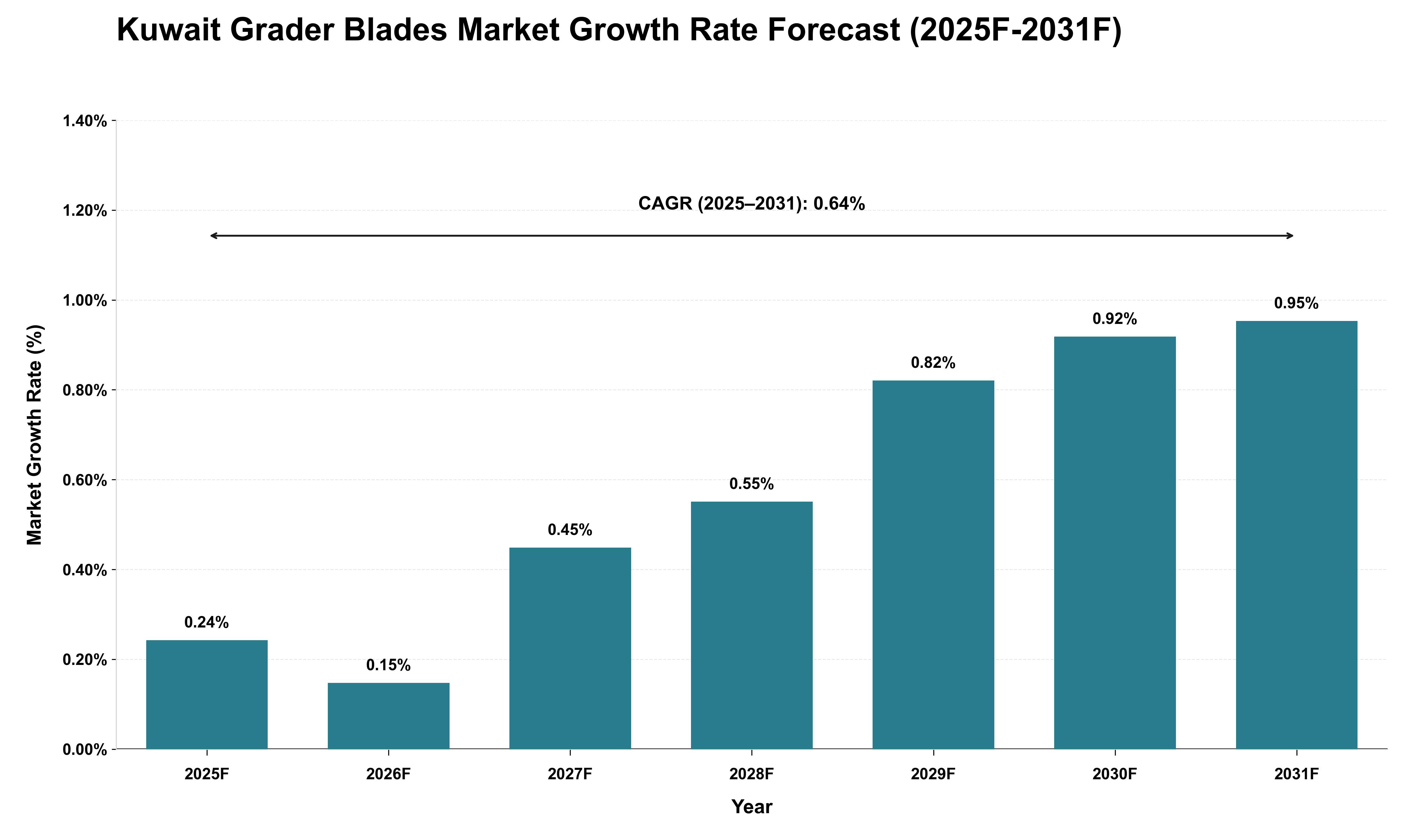 Kuwait Grader Blades Market Growth Rate Analysis (2025 - 2031)