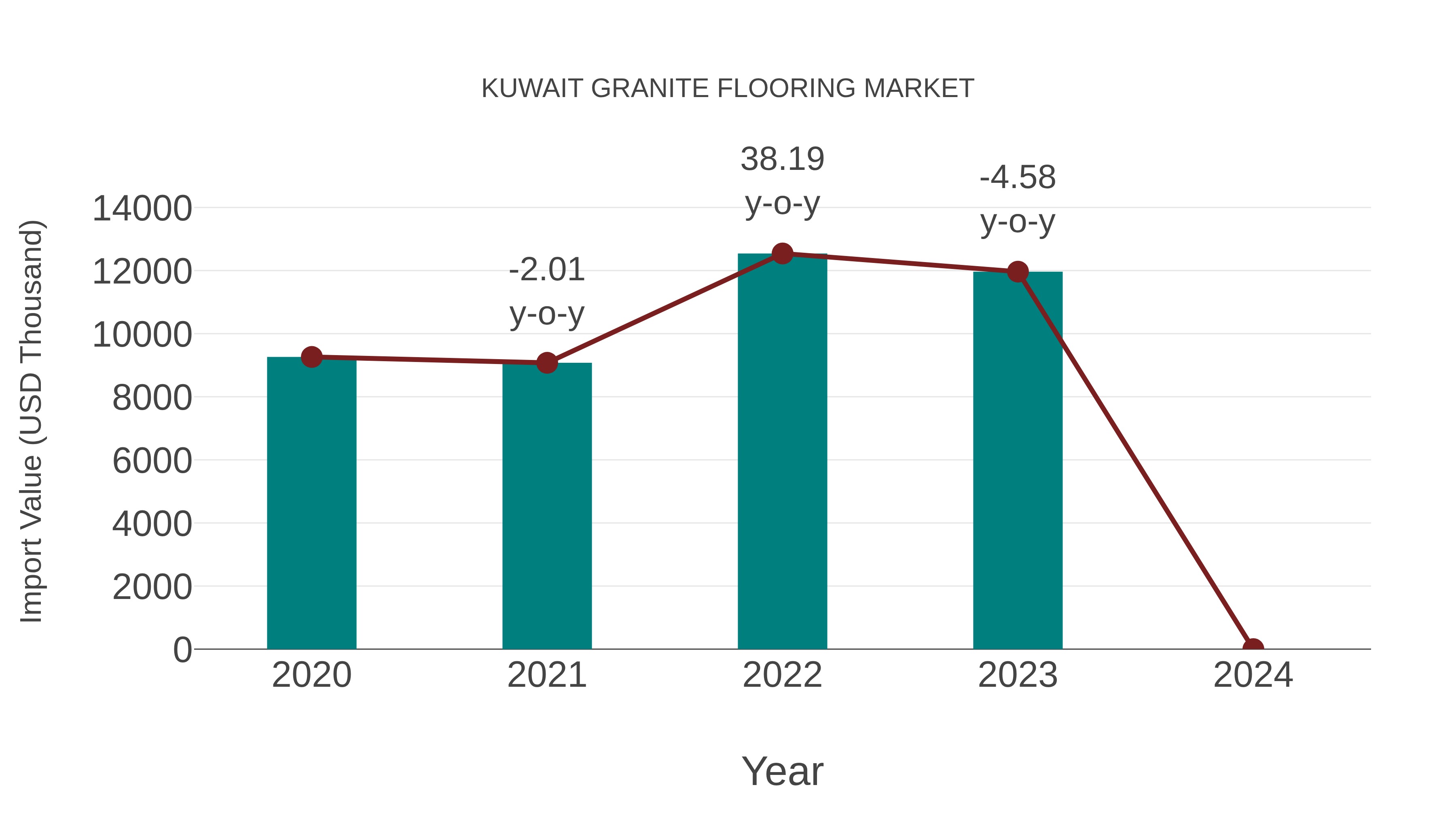  Kuwait Granite Flooring Market: Import Trend Analysis