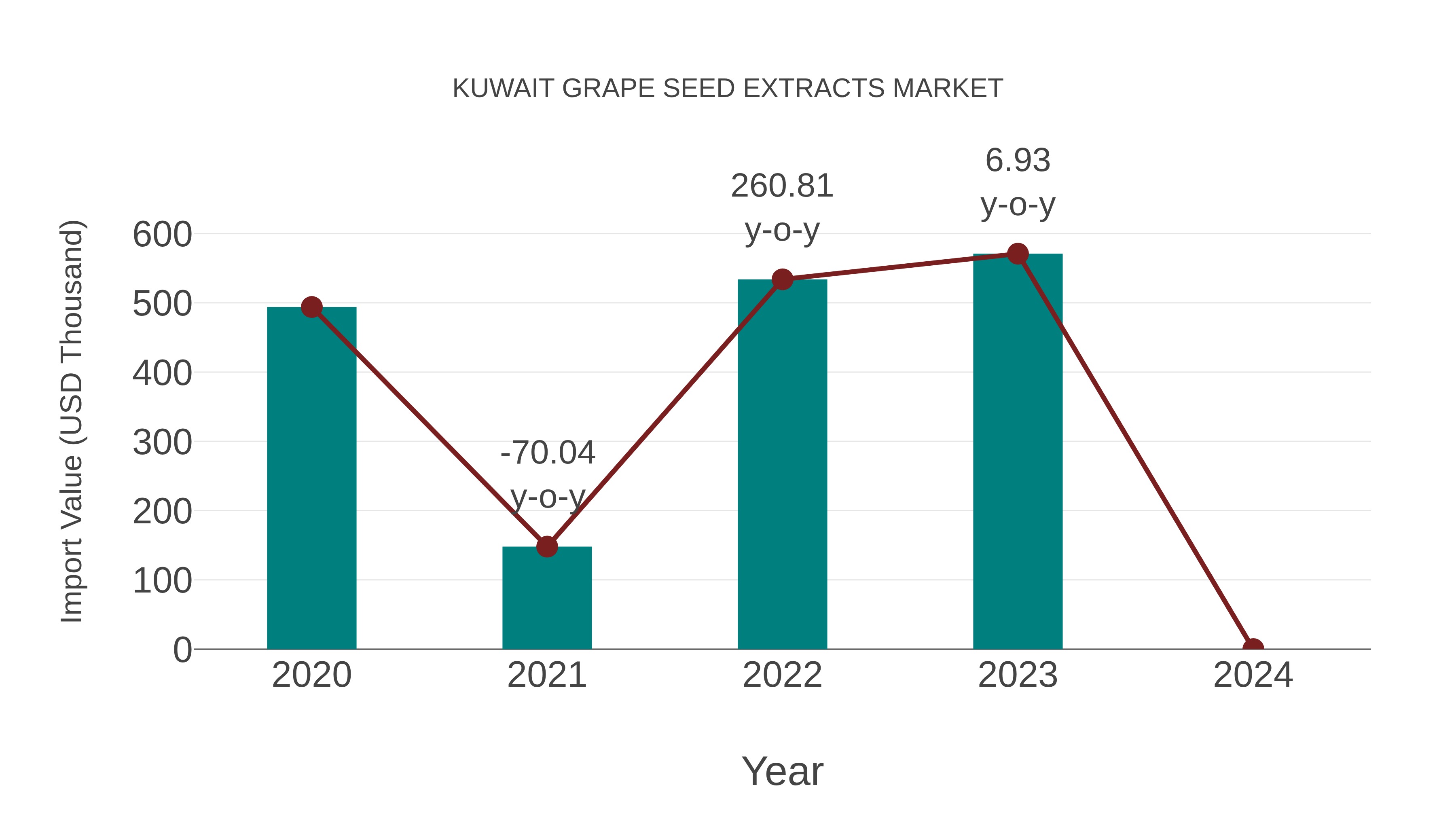 Kuwait Grape Seed Extracts Market: Import Trend Analysis