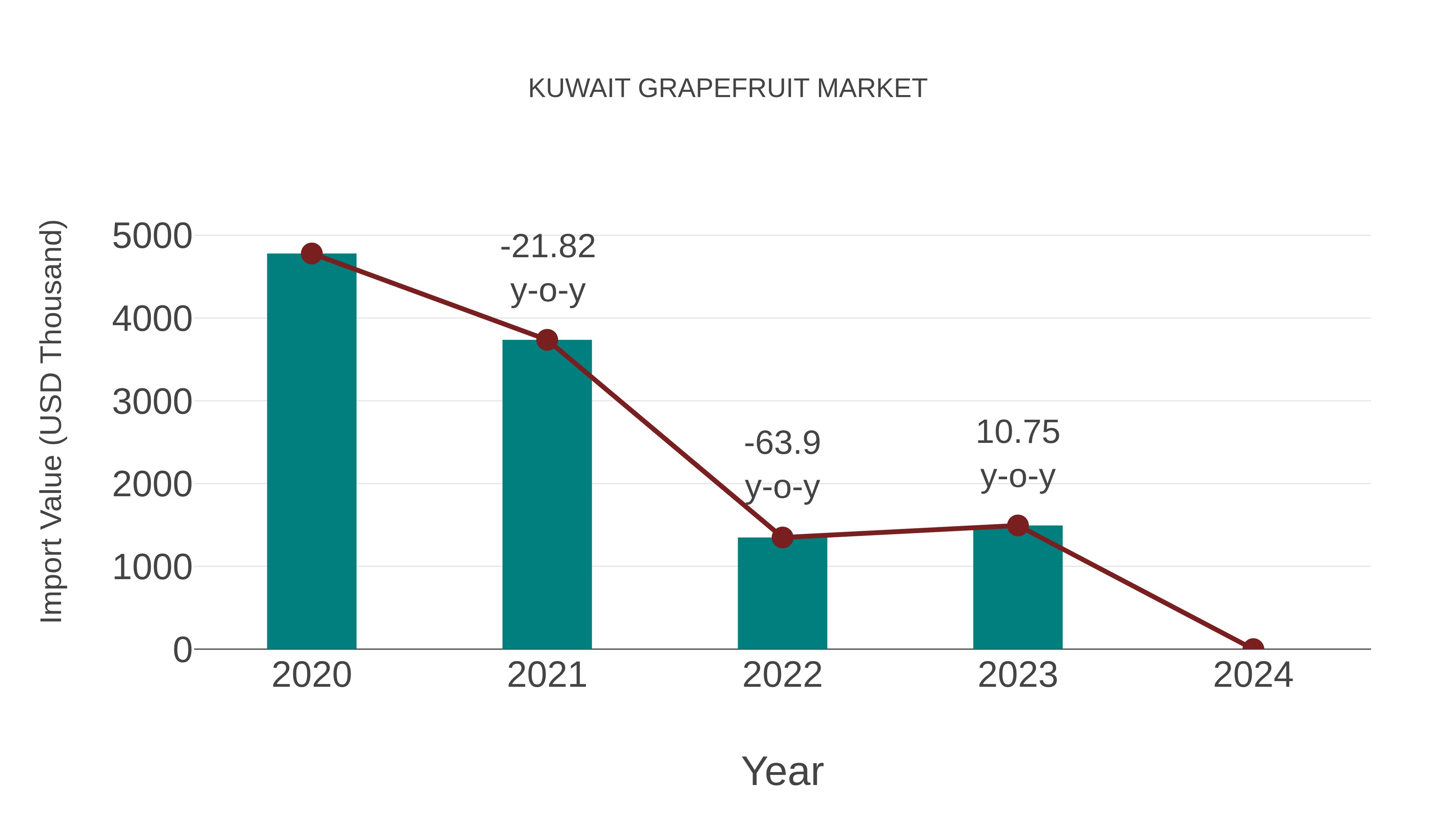 Kuwait Grapefruit Market: Import Trend Analysis