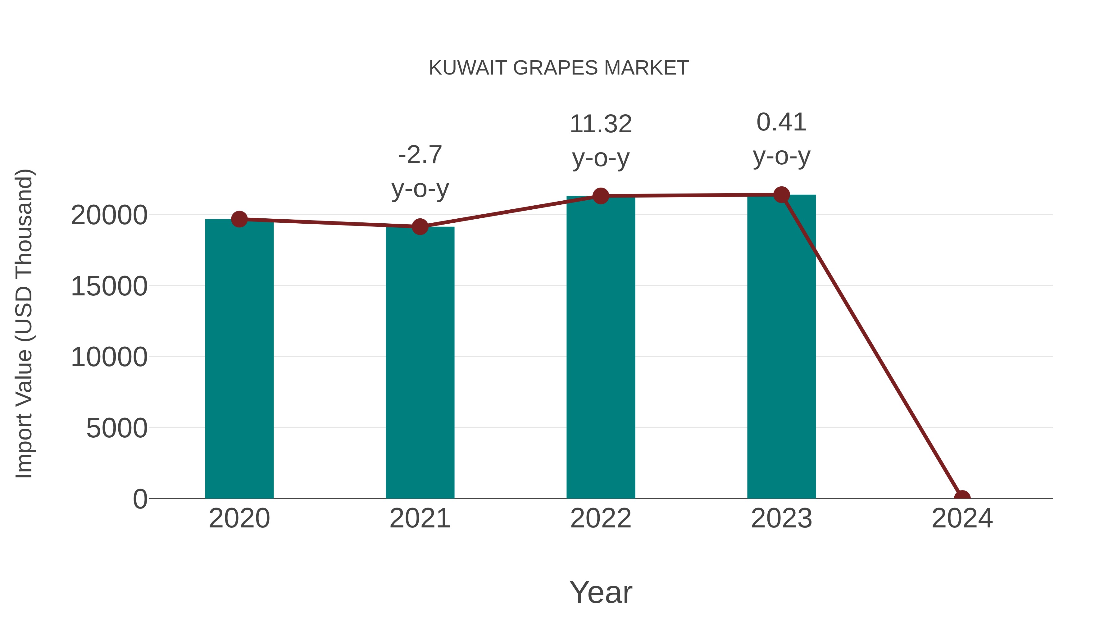 Kuwait Grapes Market: Import Trend Analysis