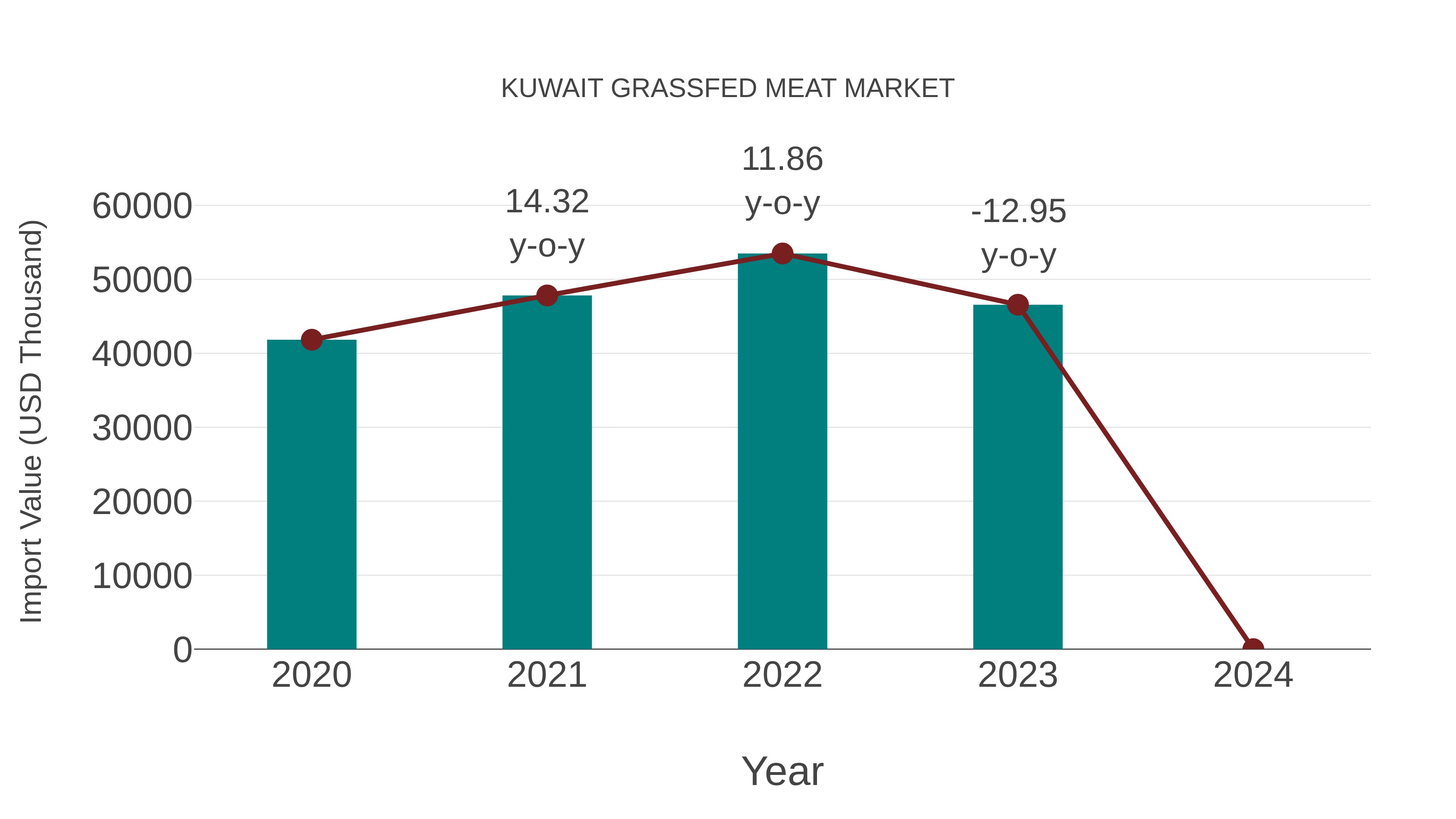 Kuwait Grassfed Meat Market: Import Trend Analysis