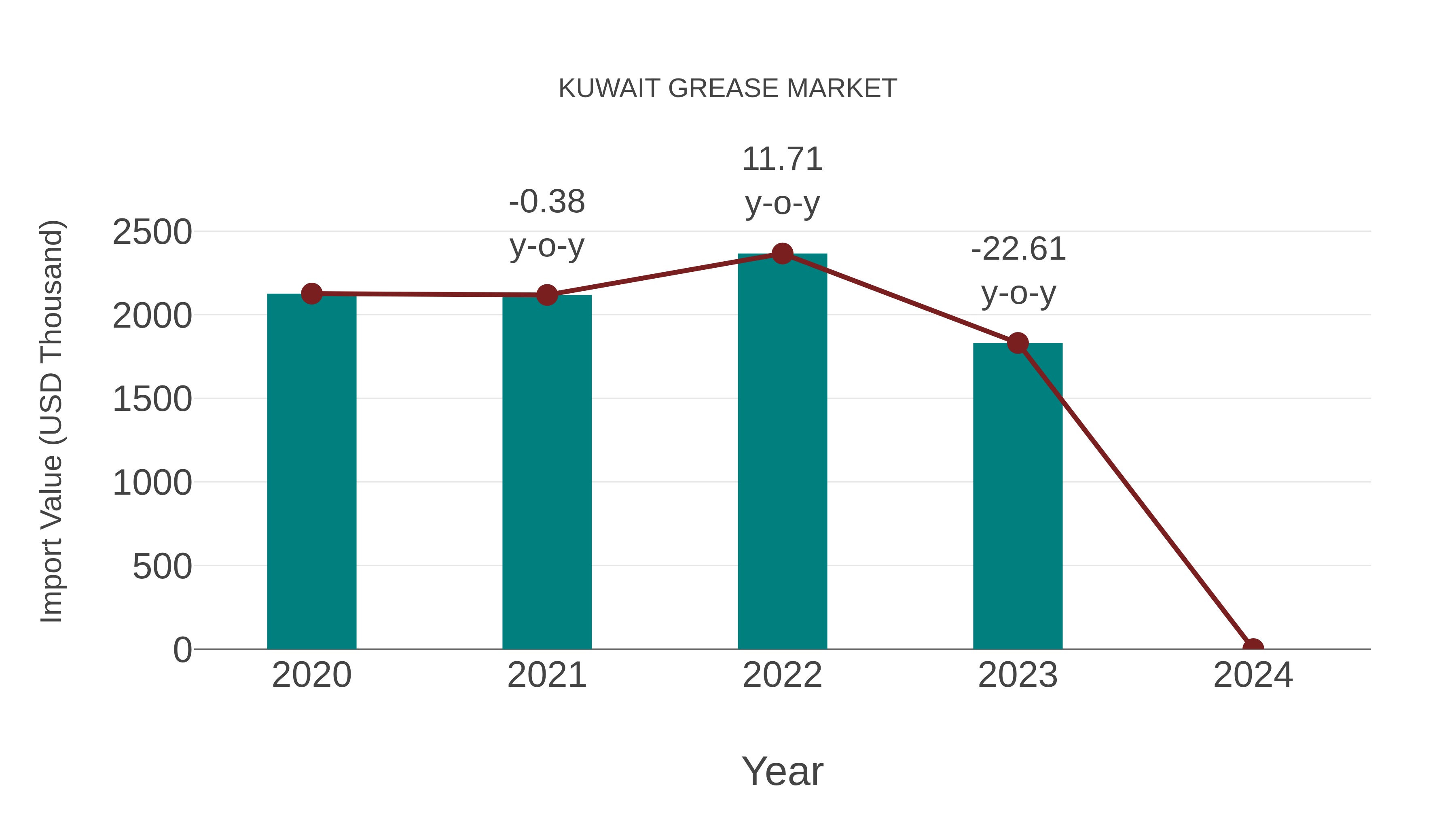  Kuwait Grease Market: Import Trend Analysis