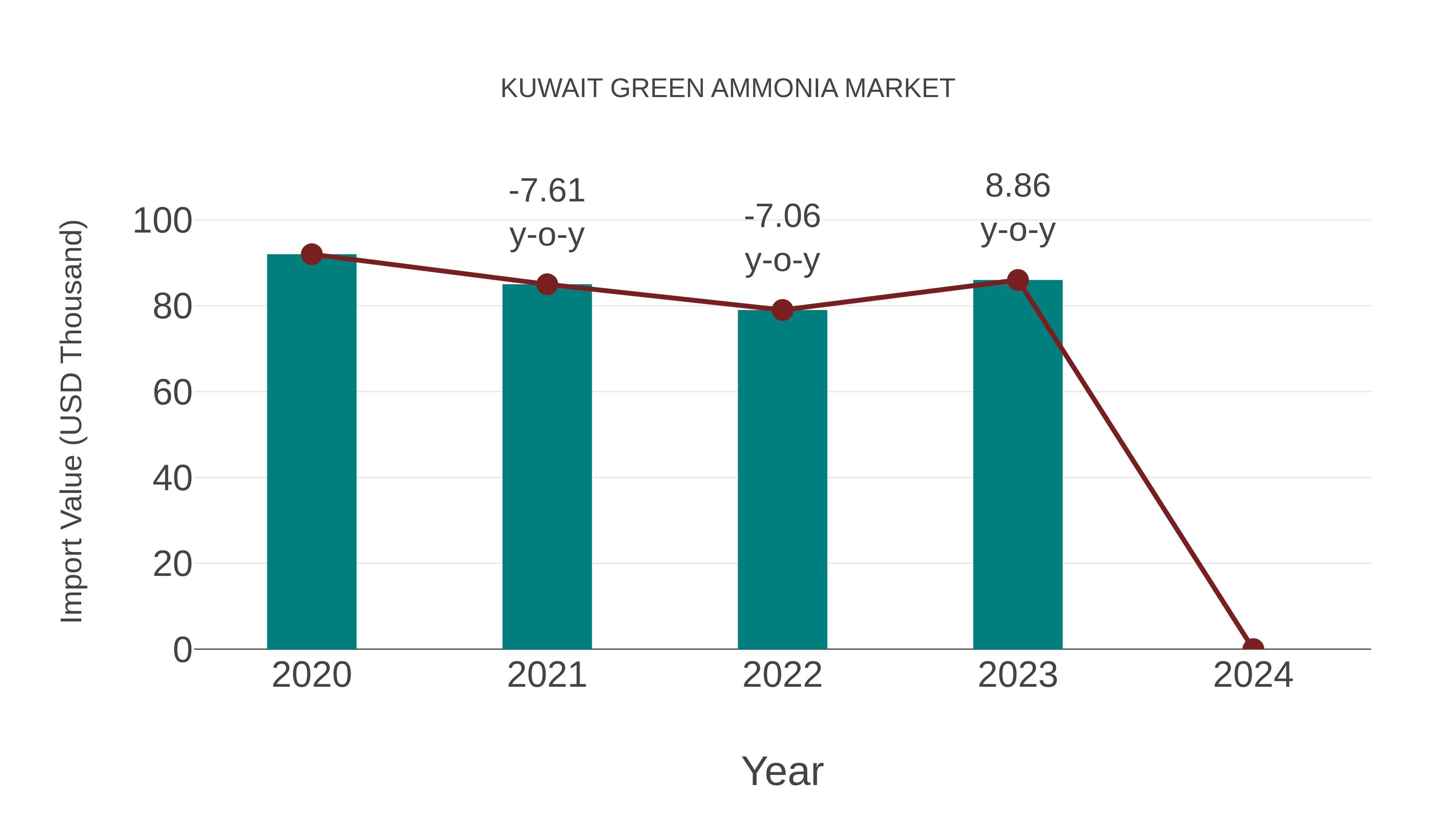  Kuwait Green Ammonia Market: Import Trend Analysis