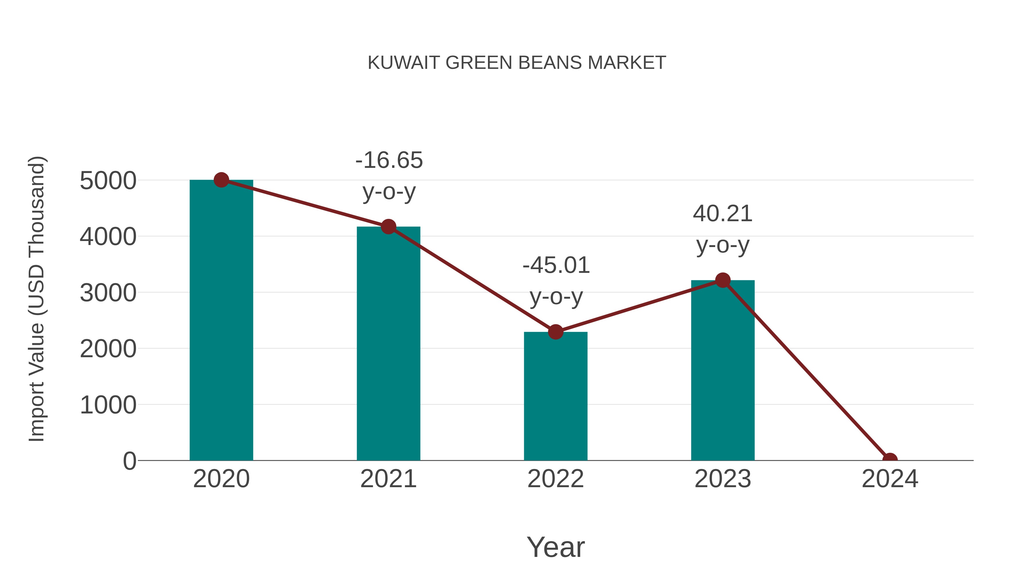  Kuwait Green Beans Market: Import Trend Analysis