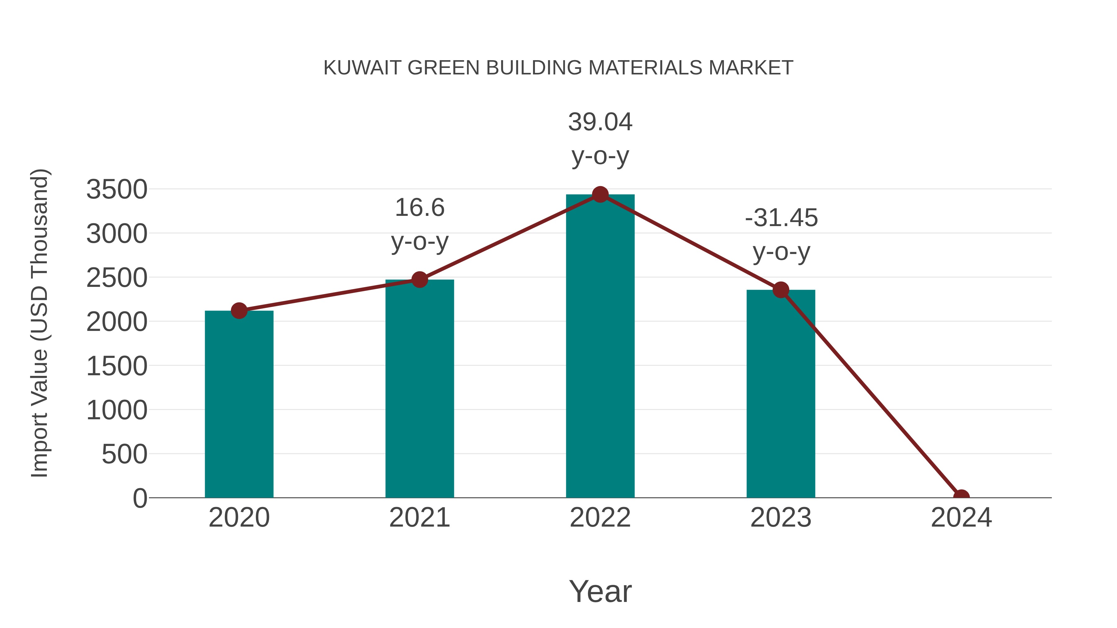 Kuwait Green Building Materials Market: Import Trend Analysis