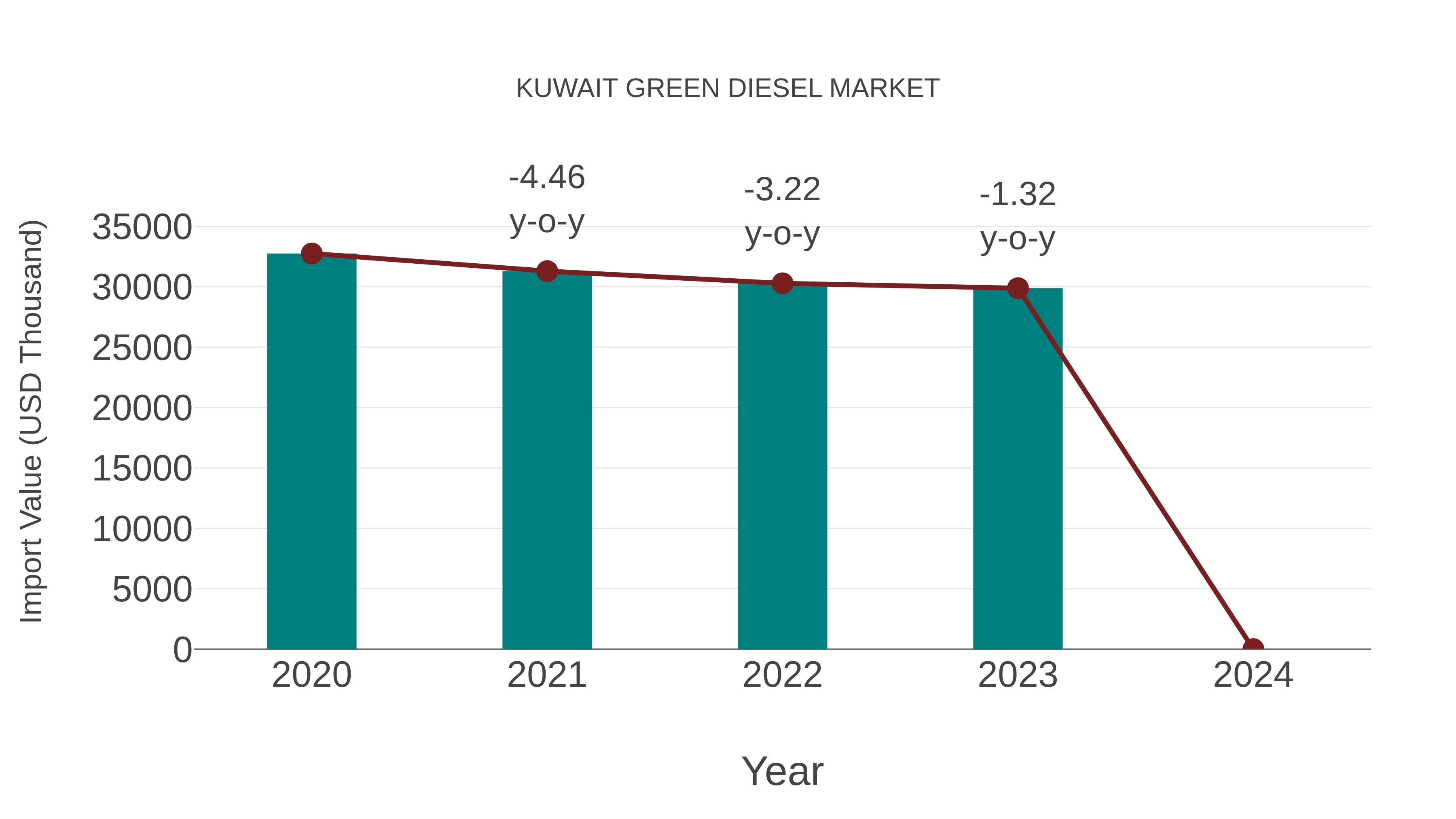  Kuwait Green Diesel Market: Import Trend Analysis