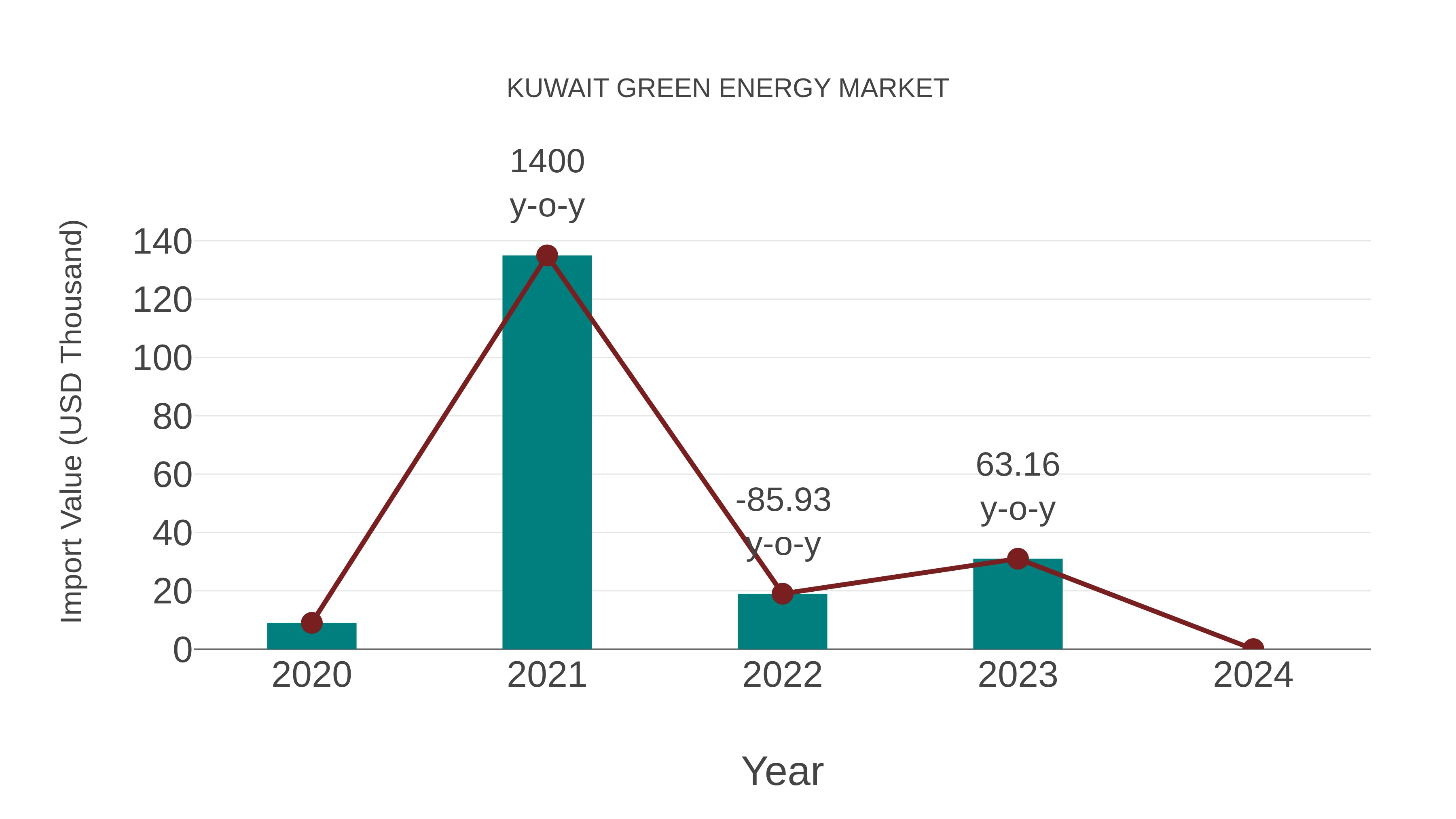  Kuwait Green Energy Market: Import Trend Analysis
