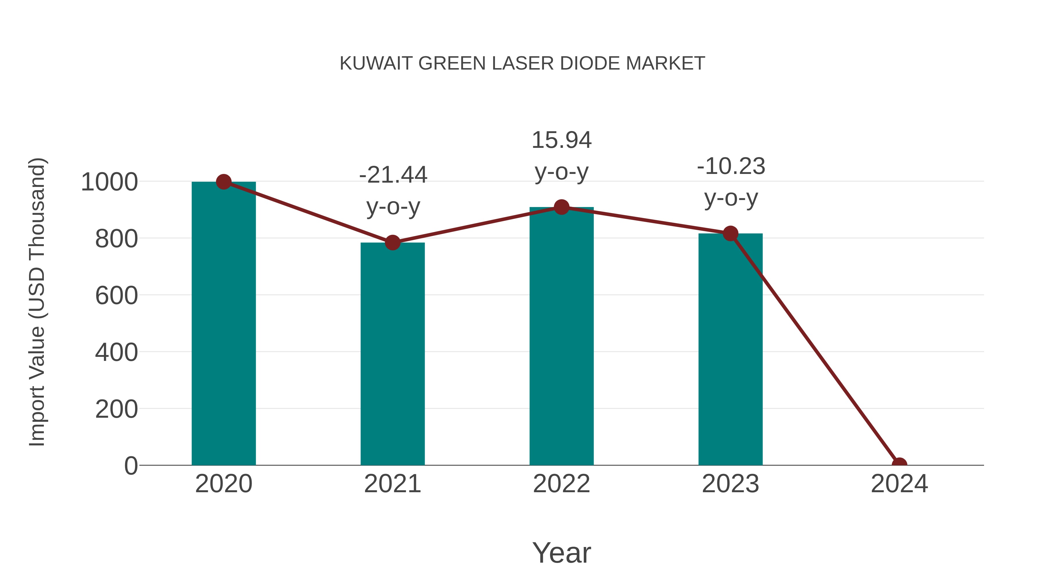  Kuwait Green Laser Diode Market: Import Trend Analysis