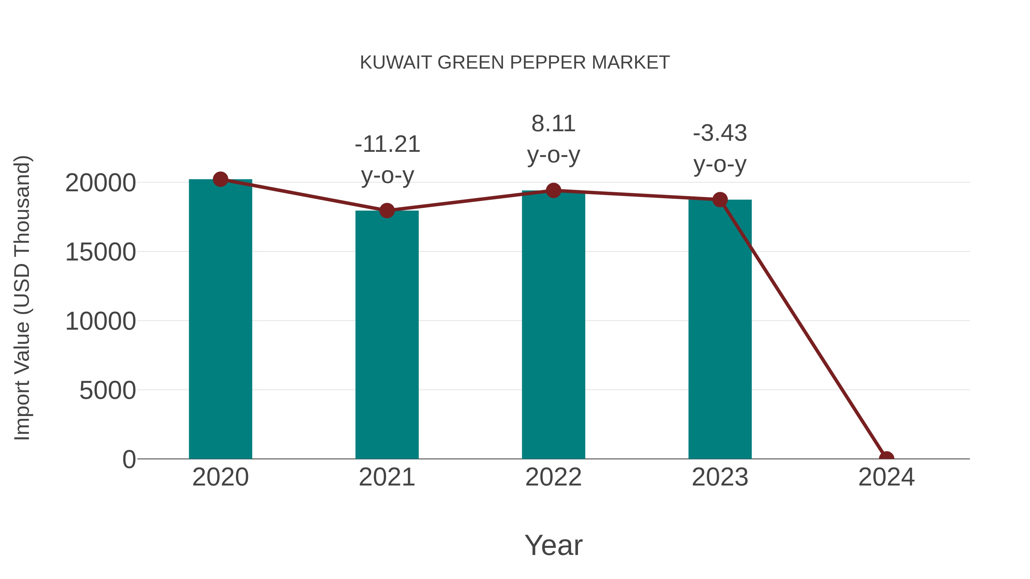  Kuwait Green Pepper Market: Import Trend Analysis
