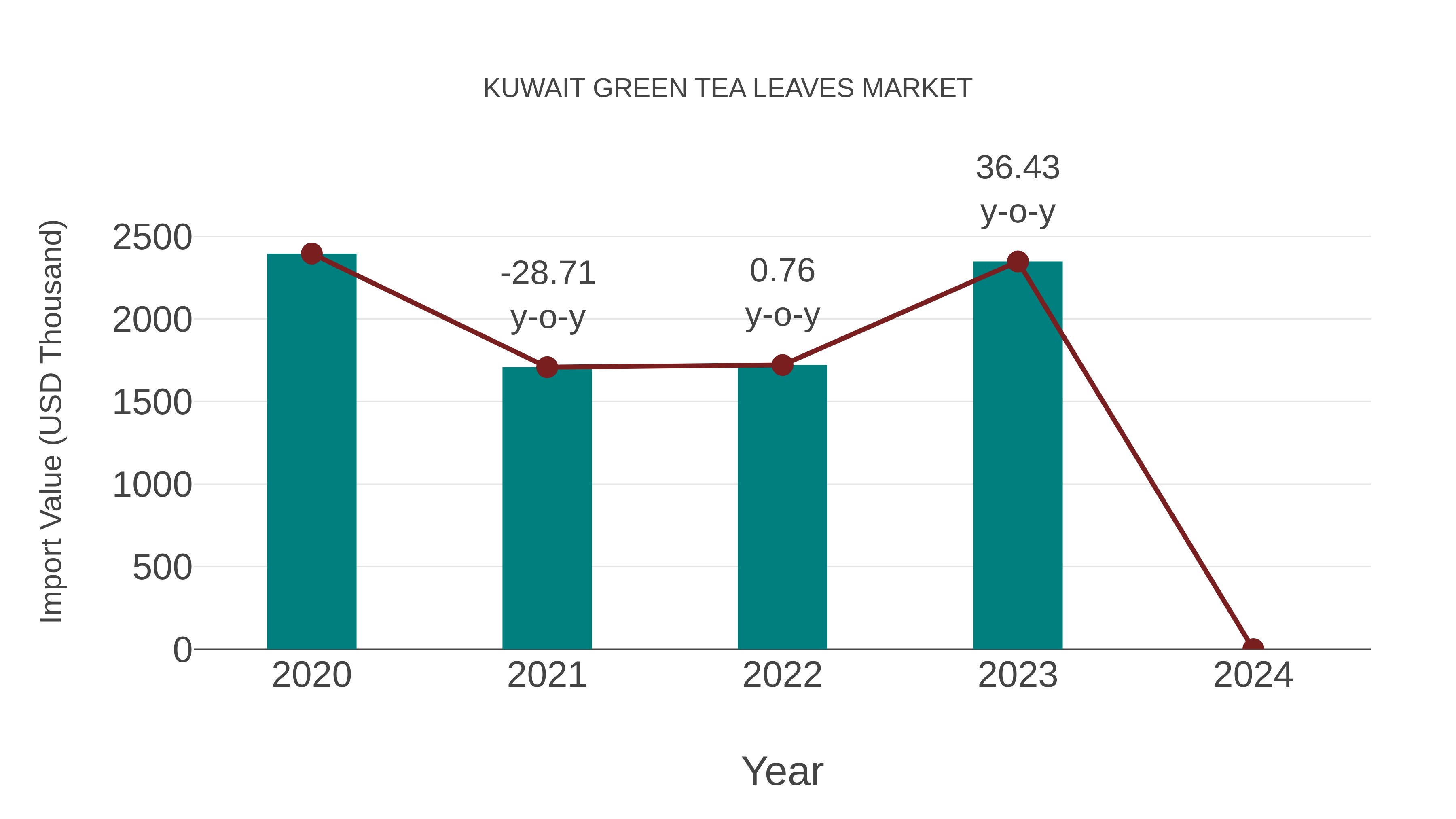 Kuwait Green Tea Leaves Market: Import Trend Analysis