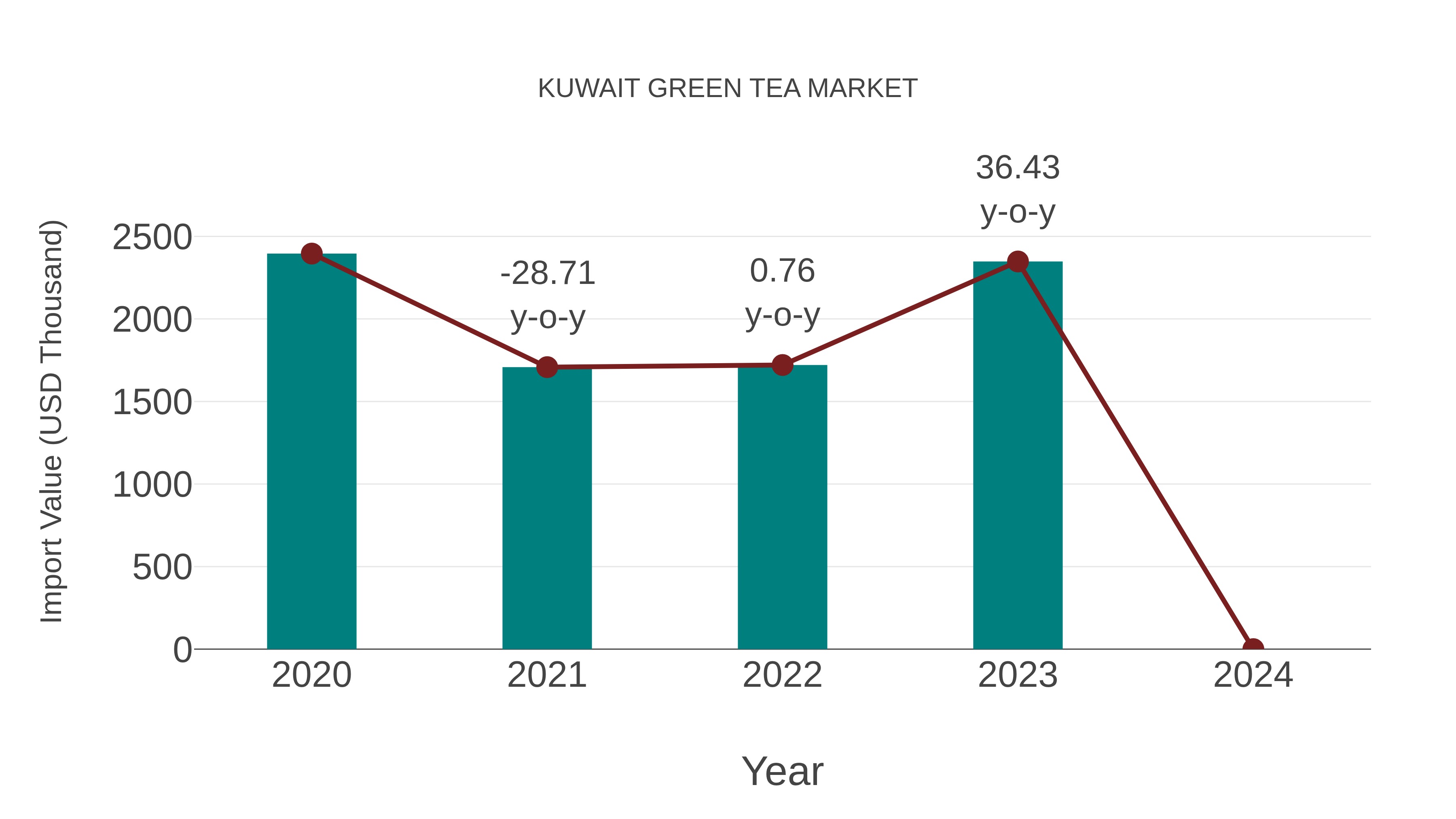 Kuwait Green Tea Market: Import Trend Analysis