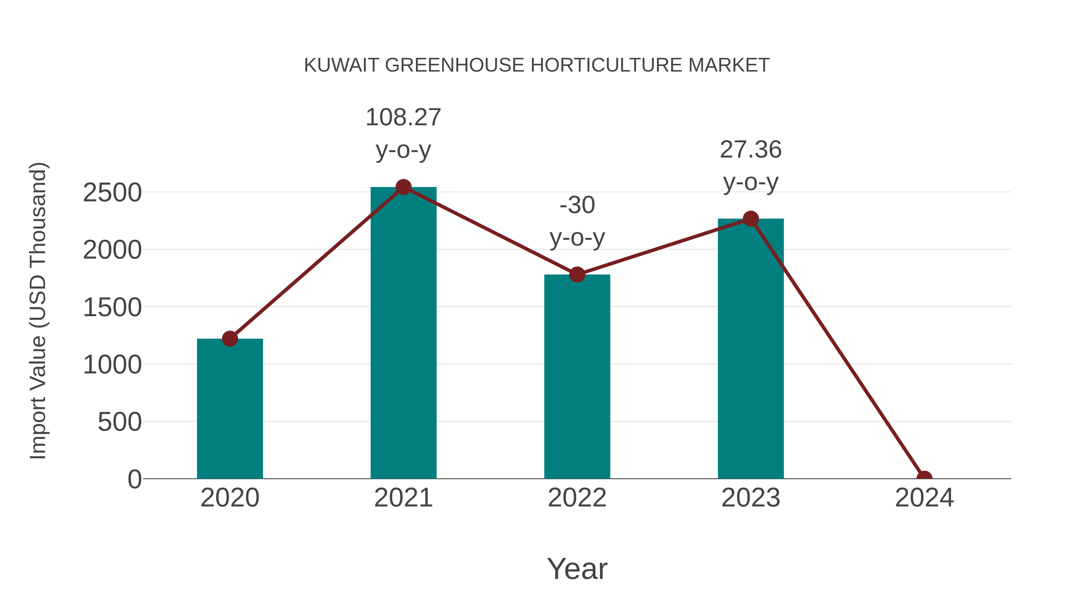  Kuwait Greenhouse Horticulture Market: Import Trend Analysis