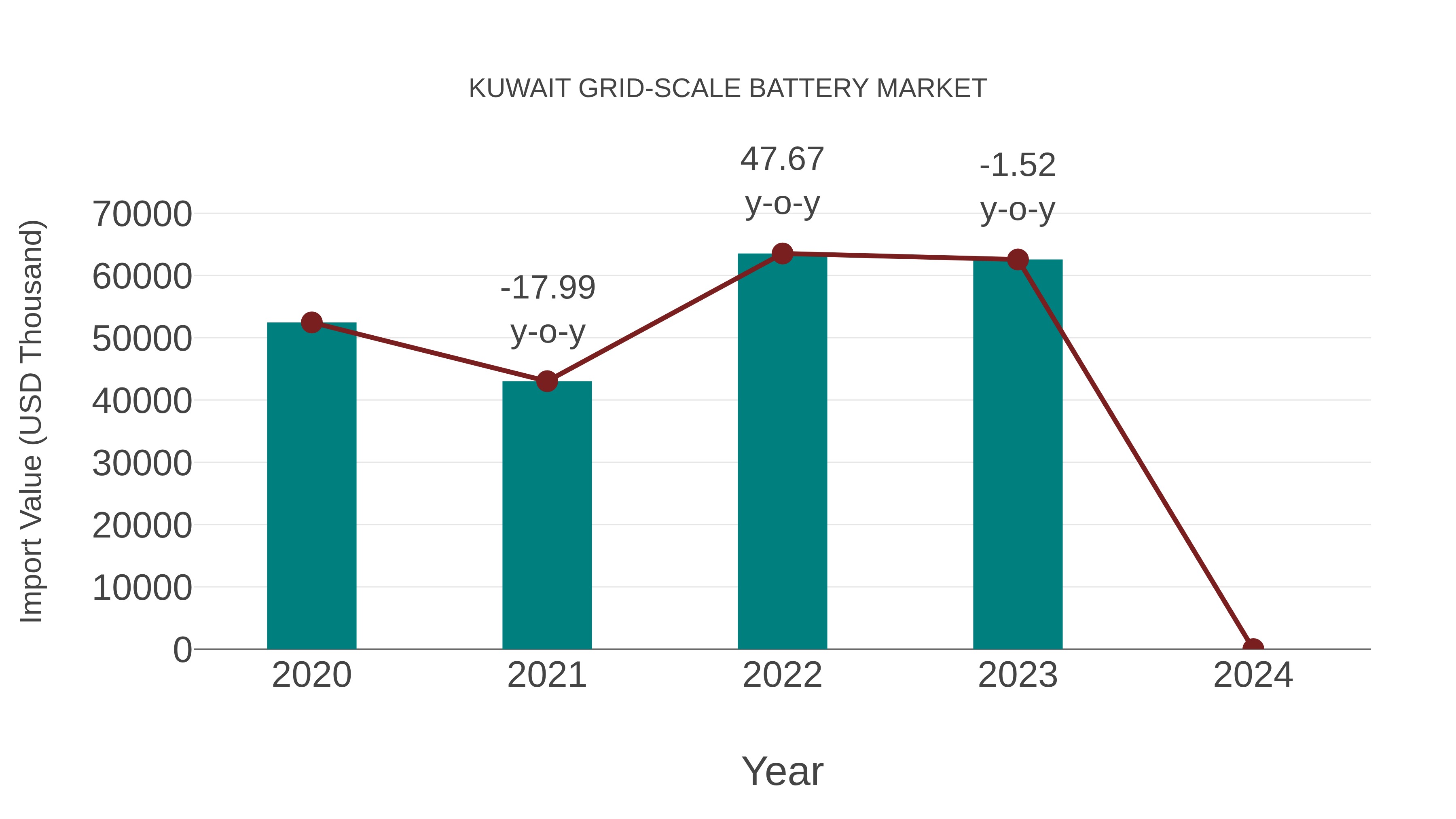  Kuwait Grid-scale Battery Market: Import Trend Analysis