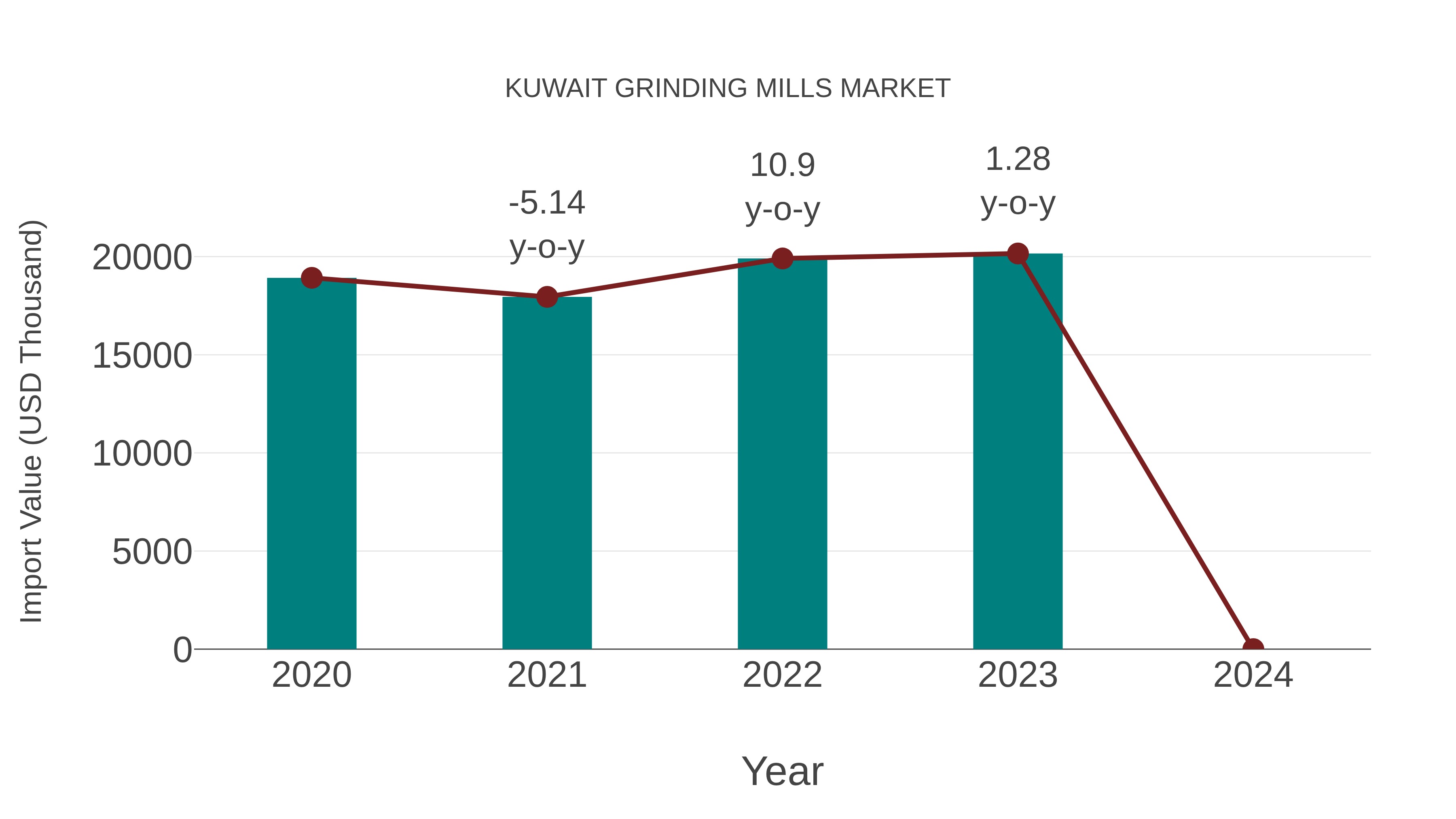  Kuwait Grinding Mills Market: Import Trend Analysis