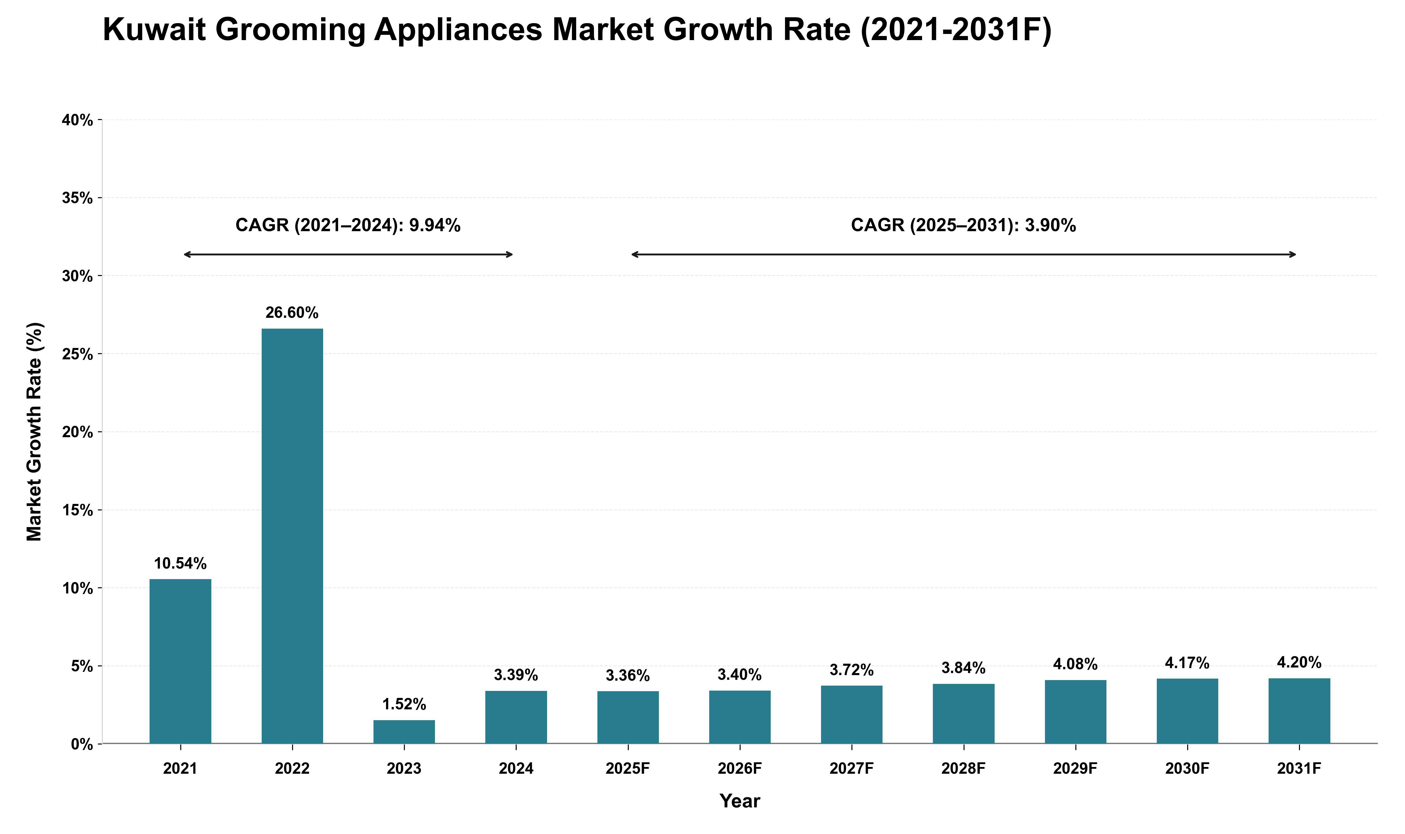 Kuwait Grooming Appliances Market Growth Rate Analysis (2021 - 2031)