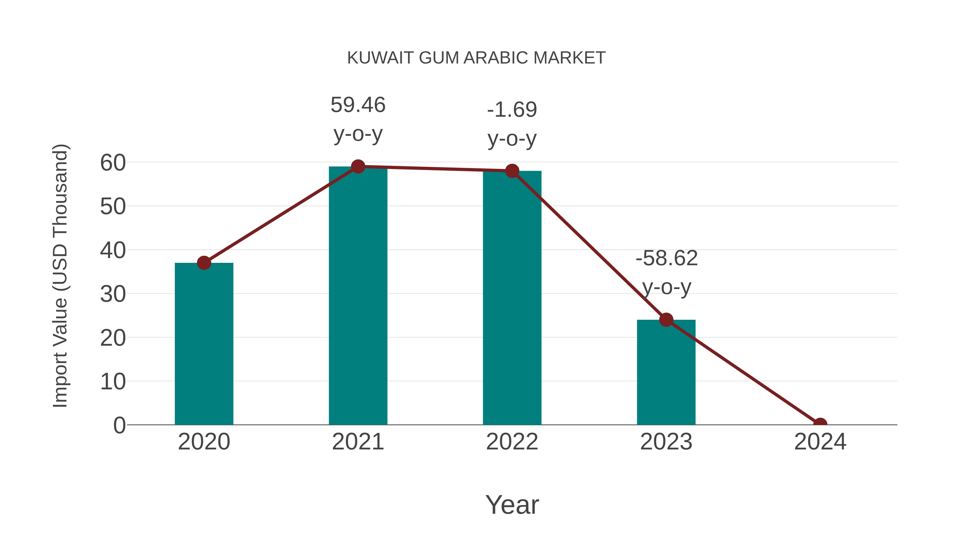  Kuwait Gum Arabic Market: Import Trend Analysis
