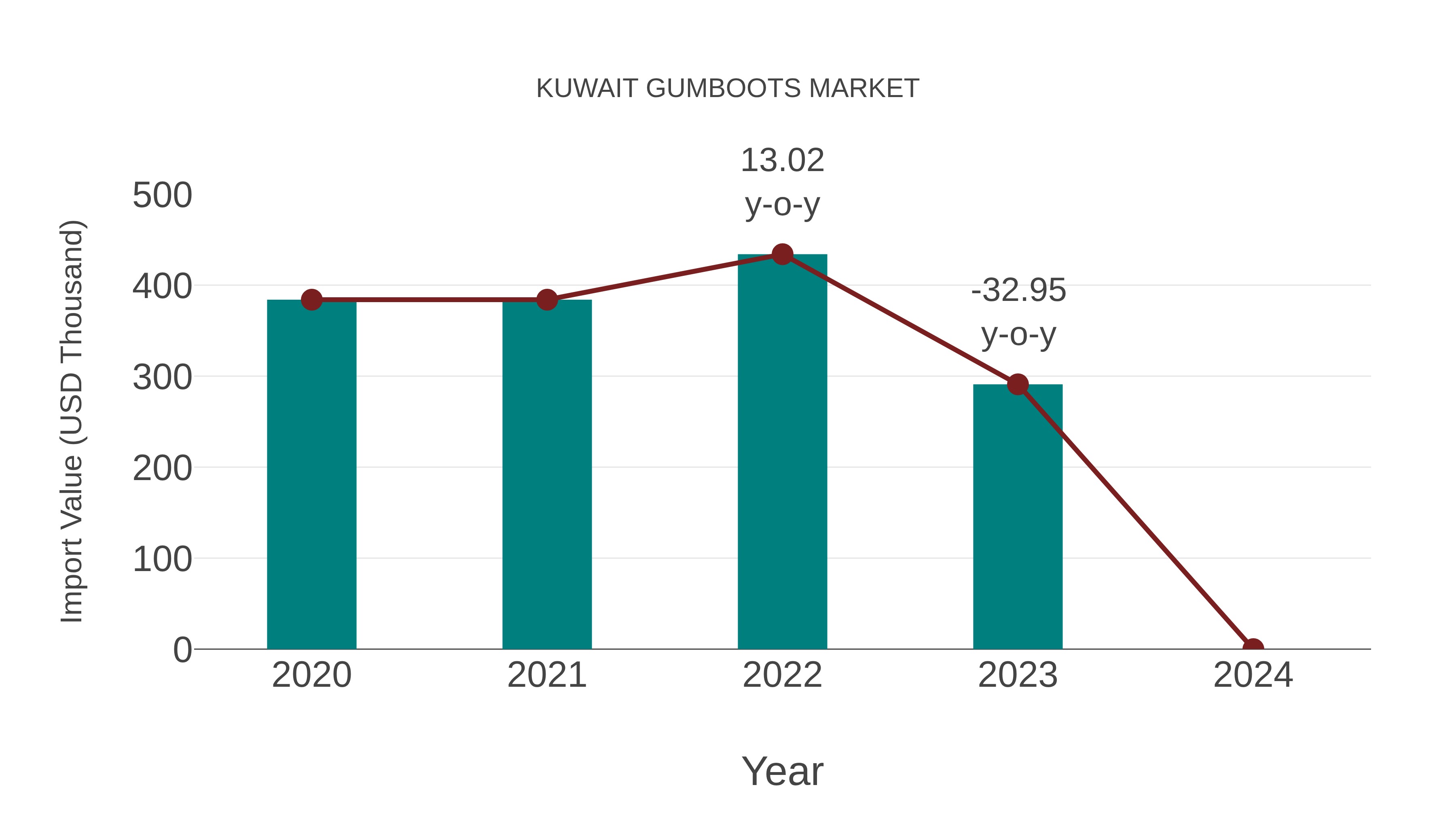  Kuwait Gumboots Market: Import Trend Analysis
