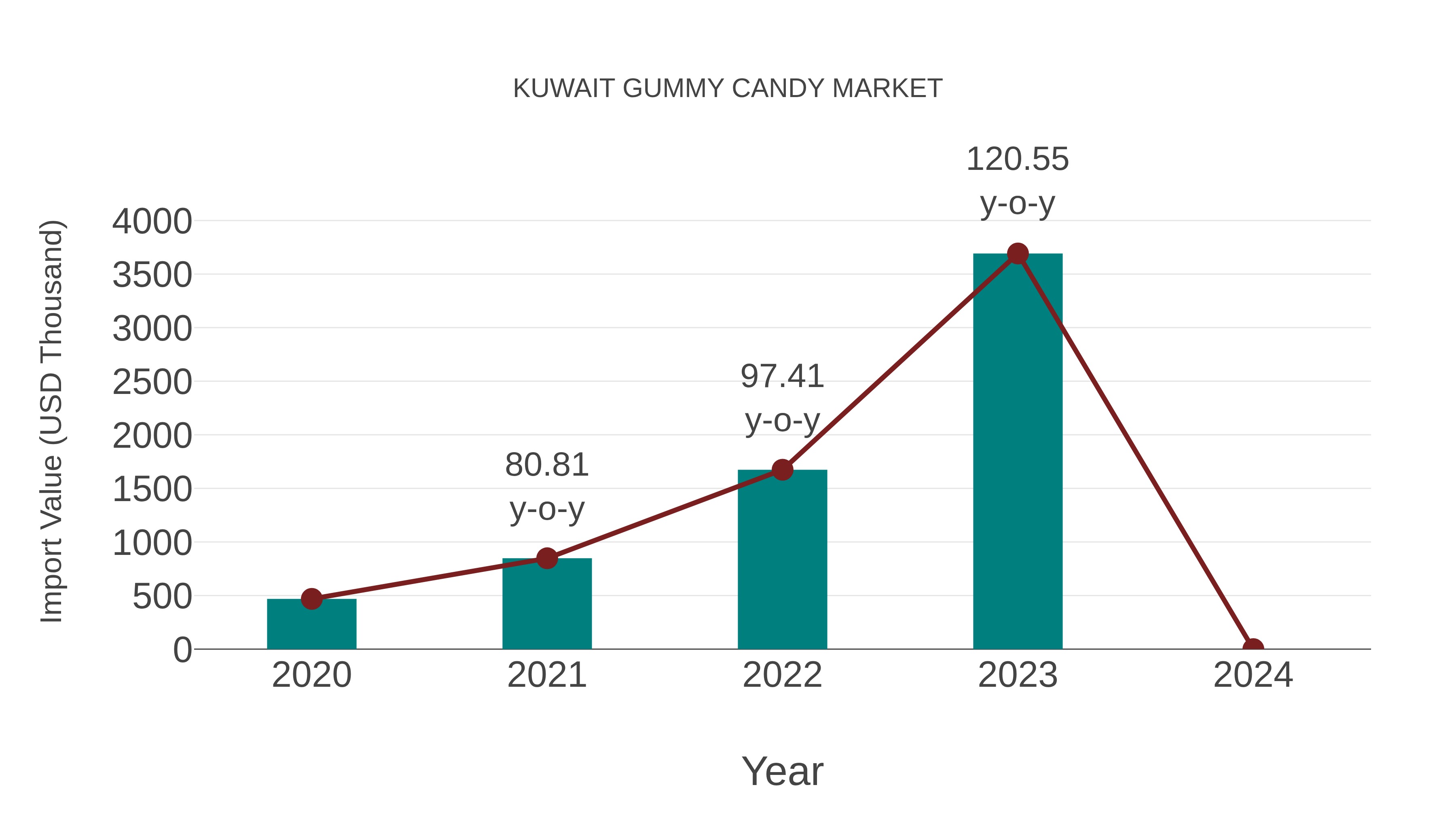  Kuwait Gummy Candy Market: Import Trend Analysis