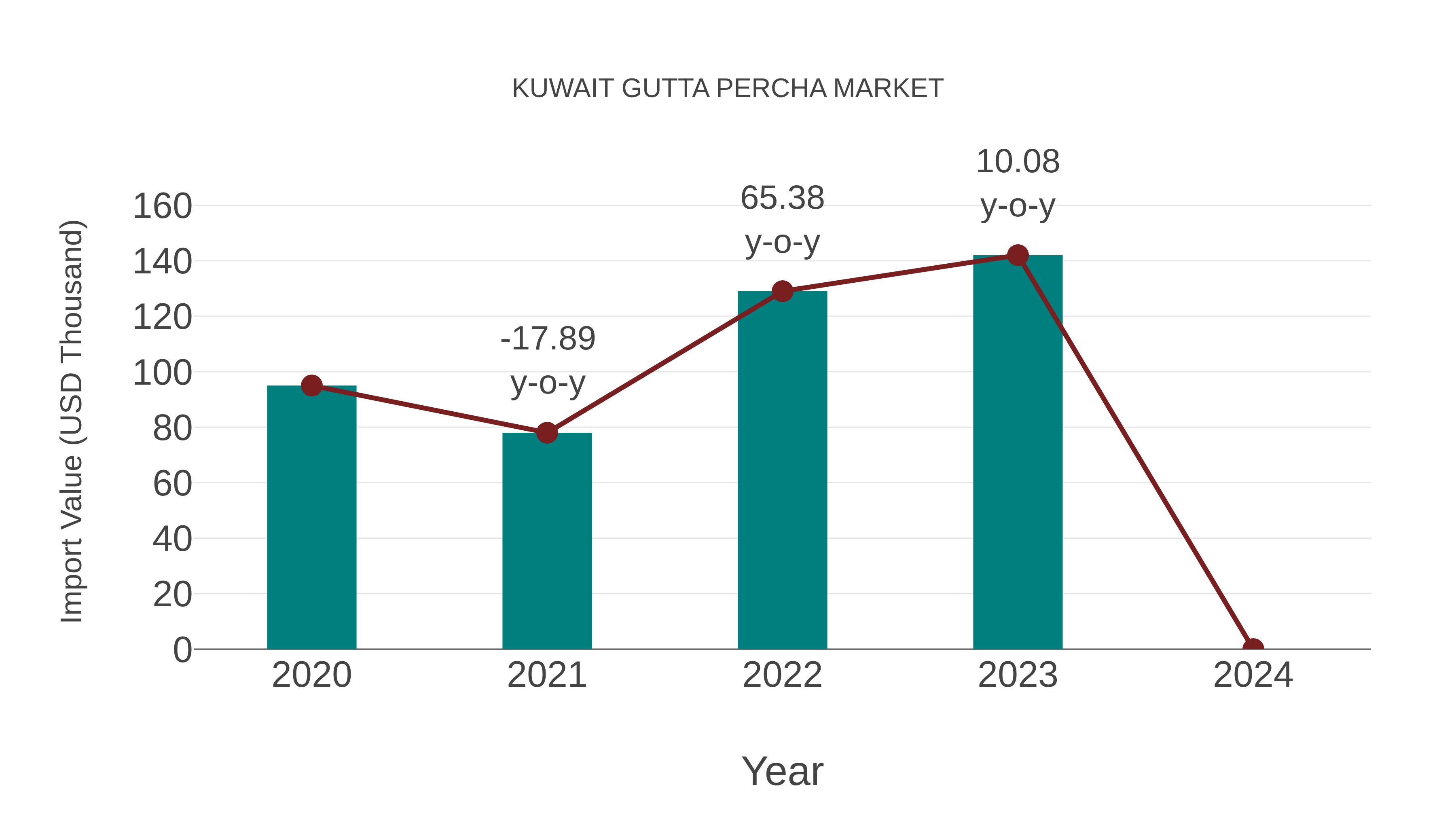  Kuwait Gutta Percha Market: Import Trend Analysis