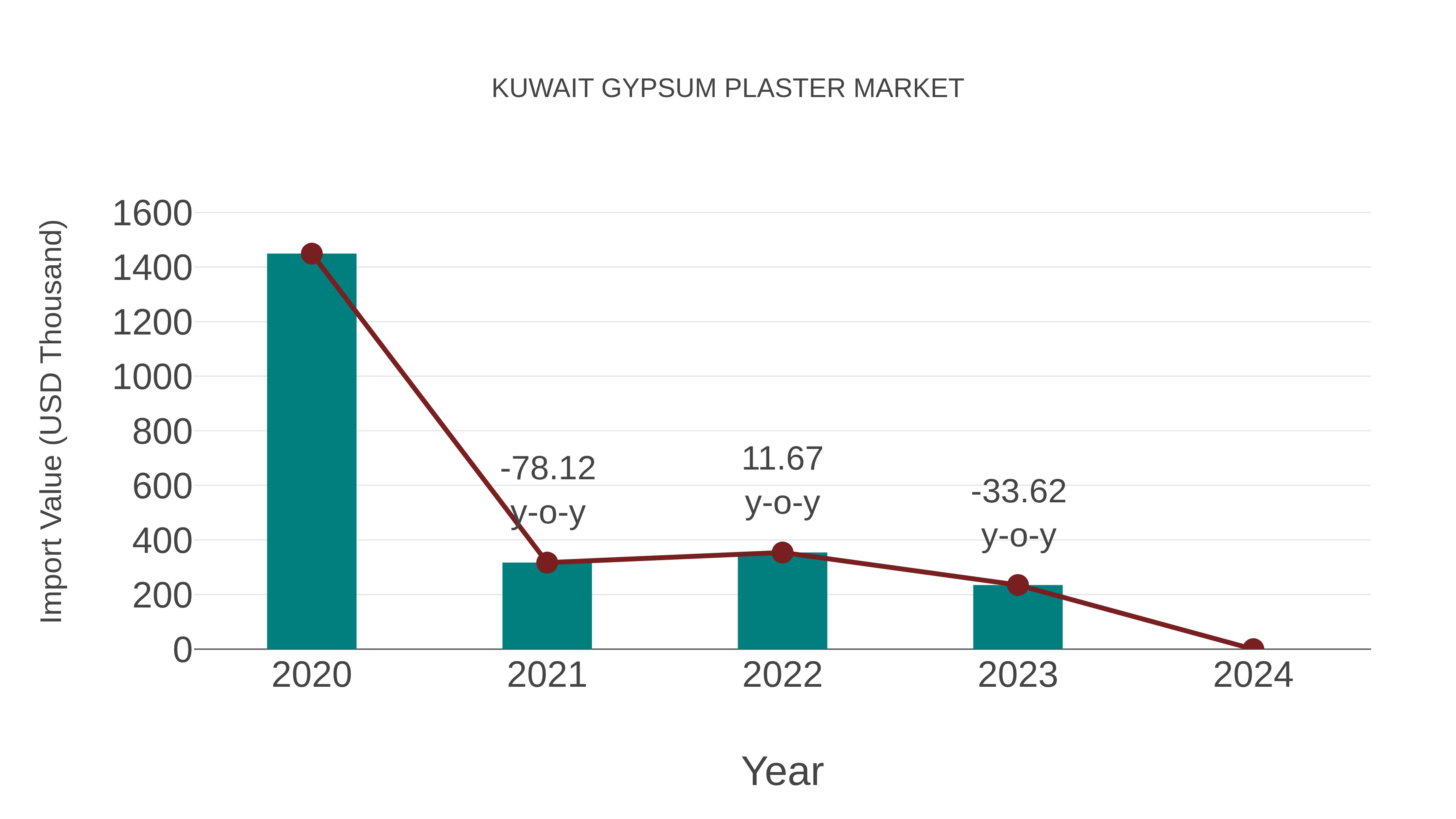 Kuwait Gypsum Plaster Market: Import Trend Analysis