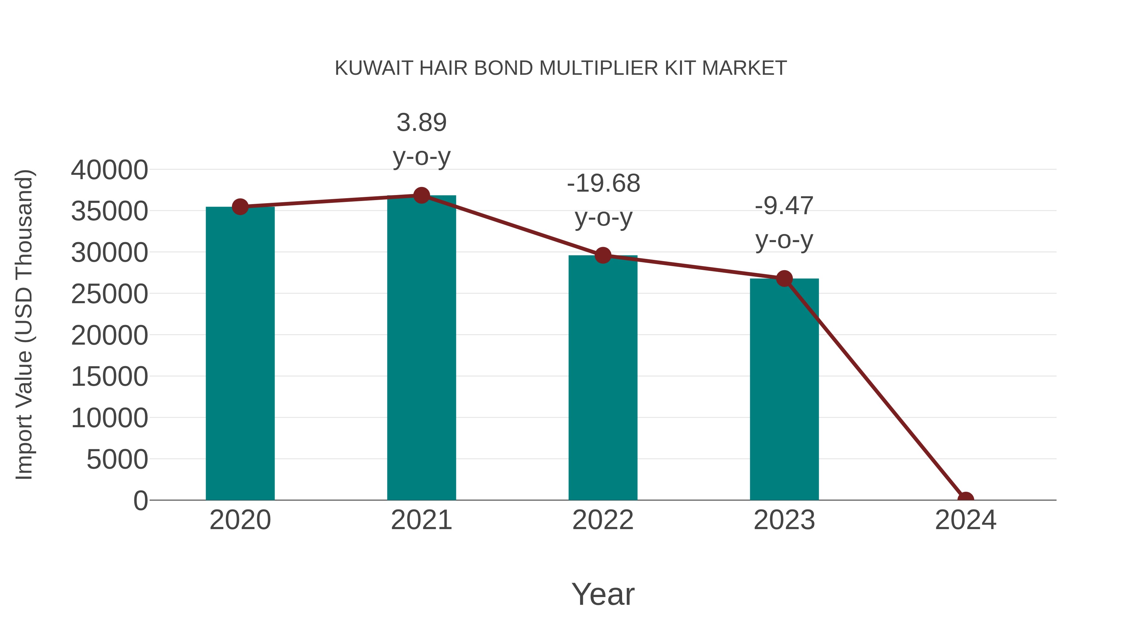Kuwait Hair Bond Multiplier Kit Market: Import Trend Analysis
