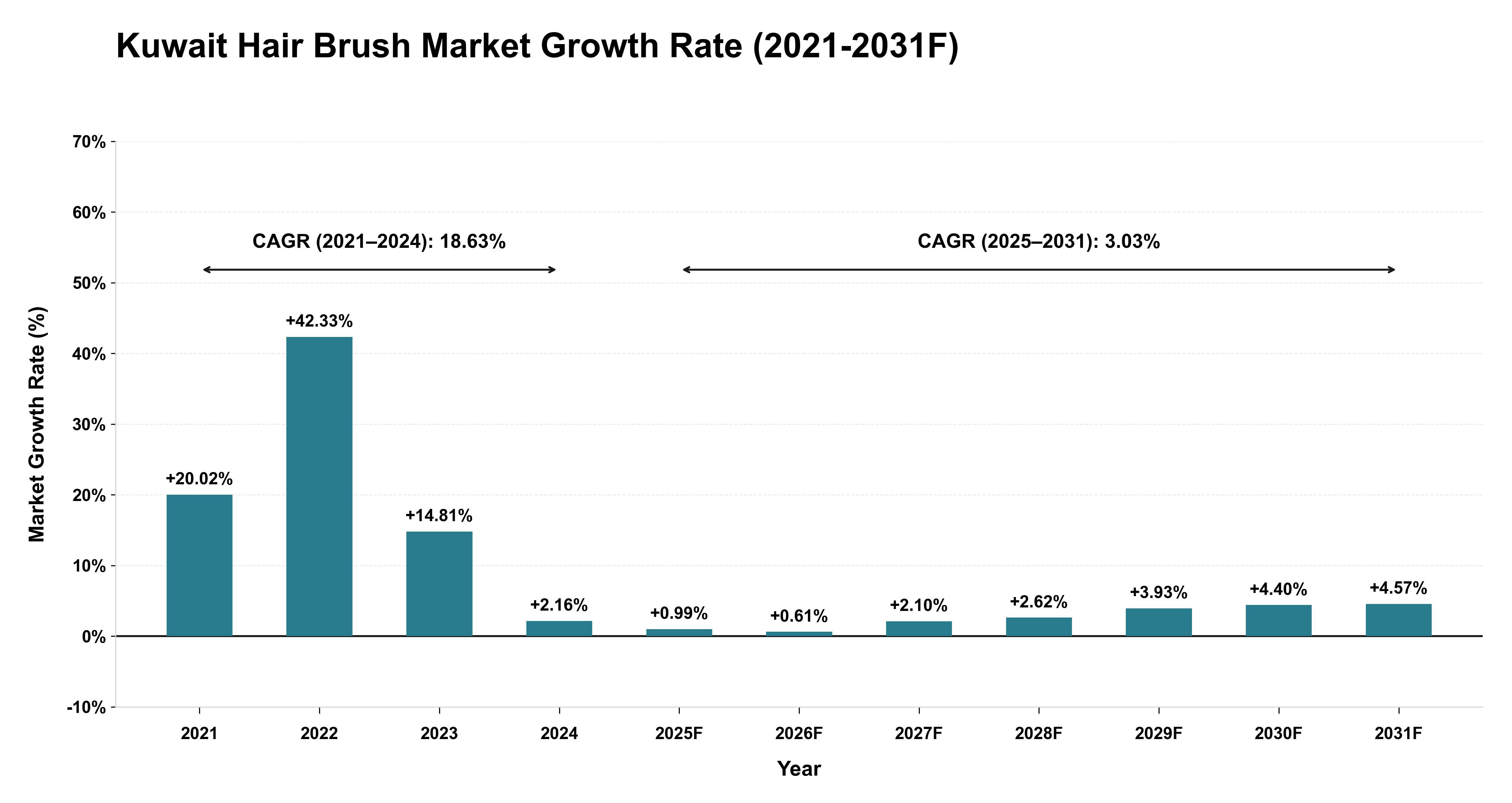 Kuwait Hair Brush Market Year-wise Growth Rate (2021-2031F)