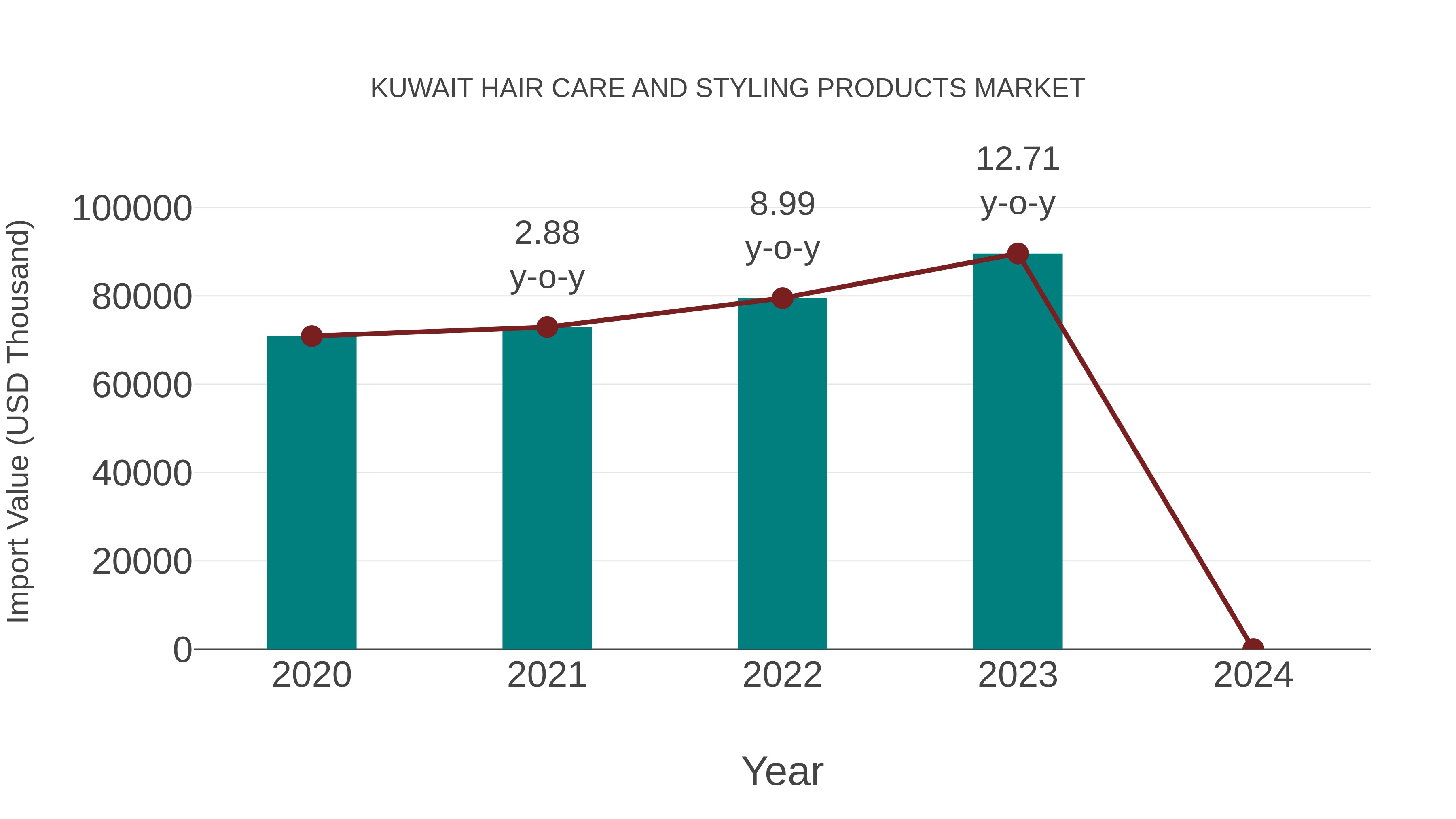Kuwait Hair Care and Styling Products Market: Import Trend Analysis