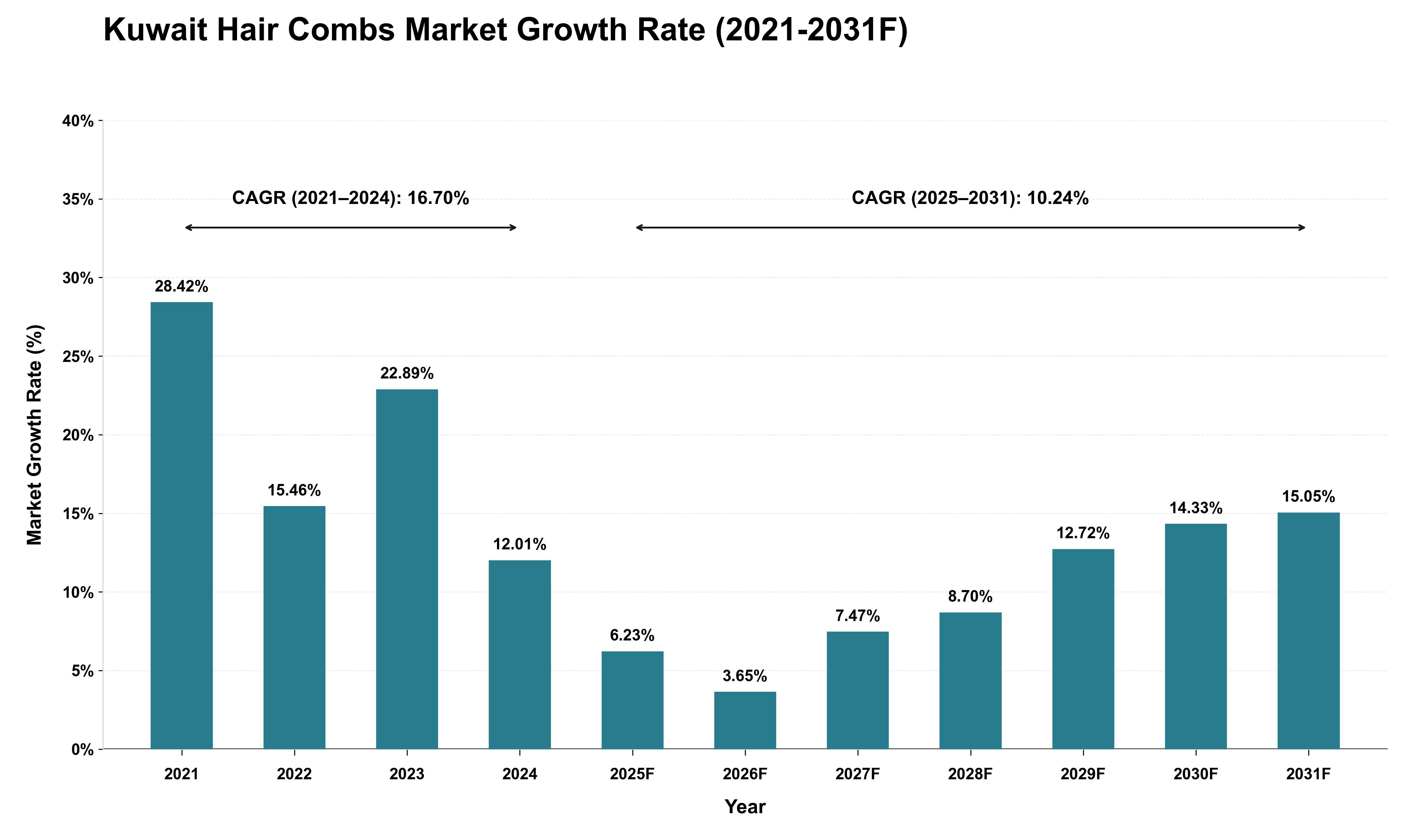 Kuwait Hair Combs Market Growth Rate Analysis (2021 - 2031)