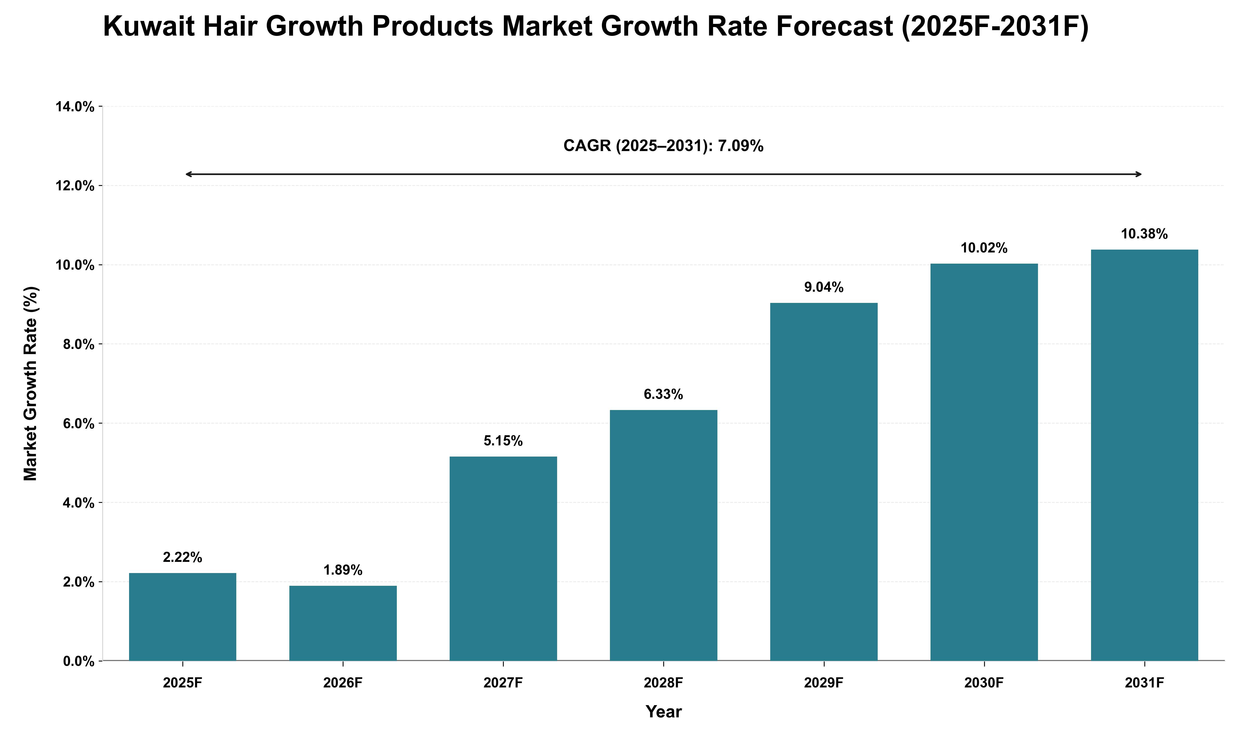 Kuwait Hair Growth Products Market Growth Rate Analysis (2025 - 2031)