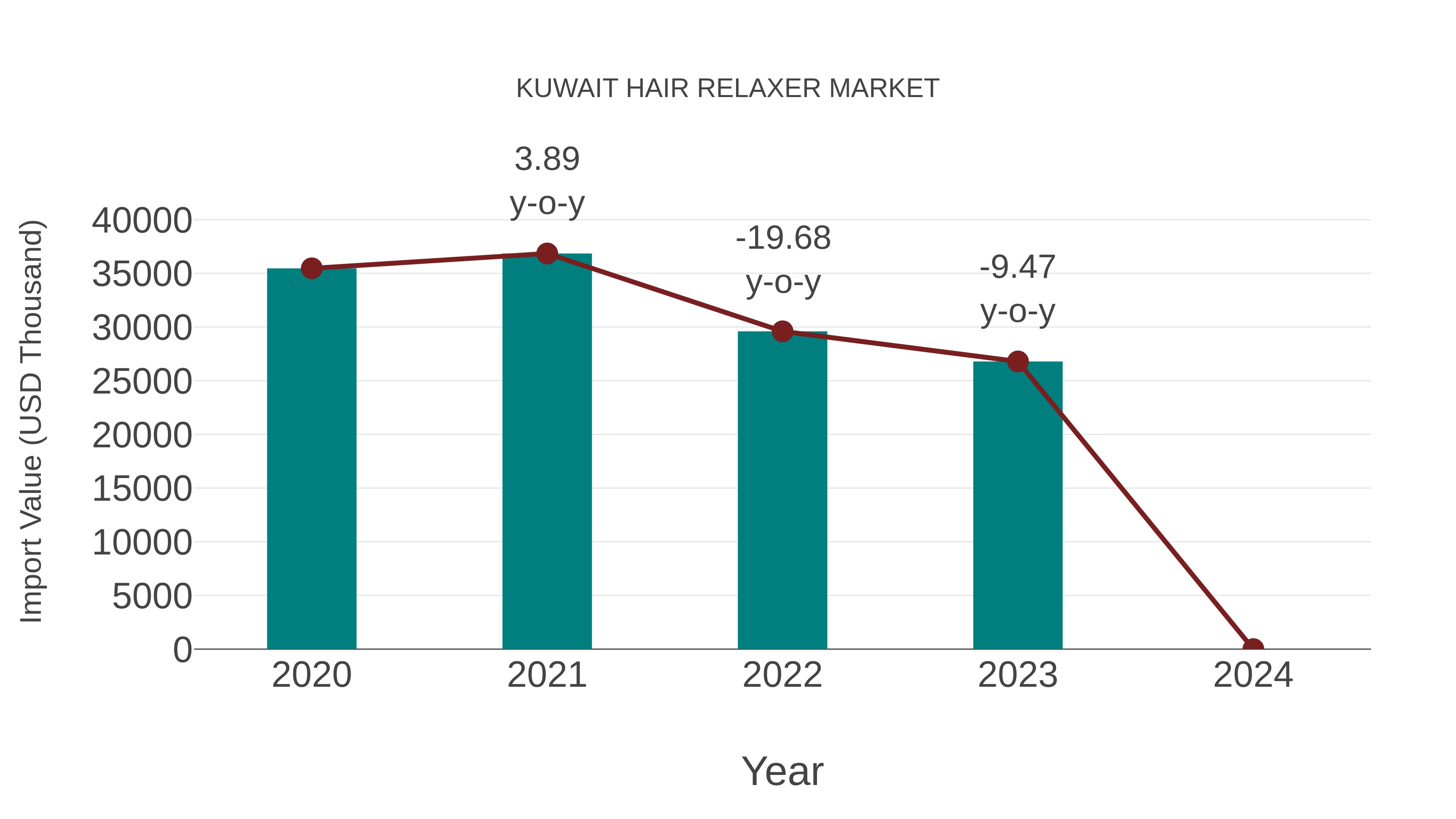 Kuwait Hair Relaxer Market: Import Trend Analysis