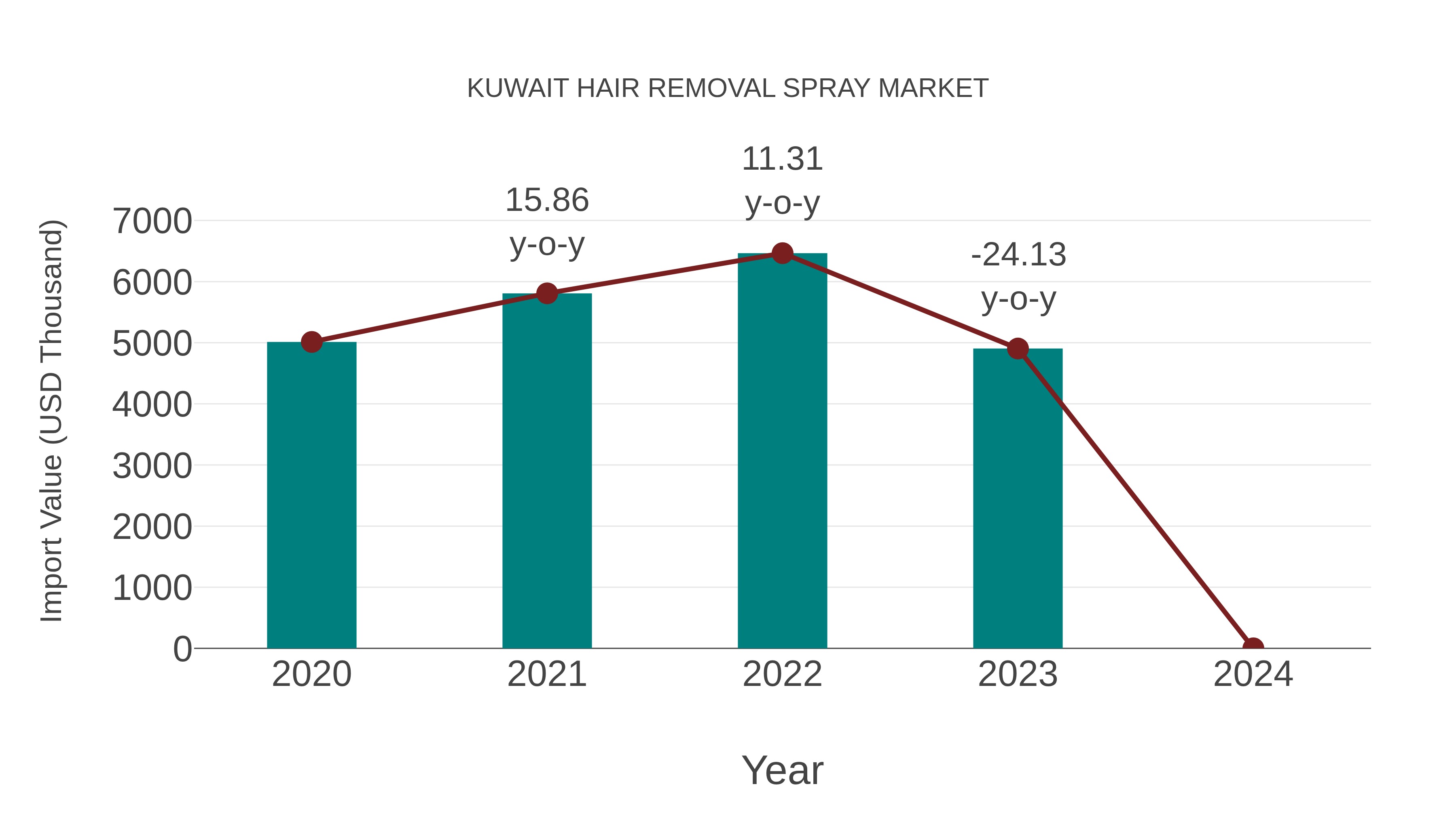  Kuwait Hair Removal Spray Market: Import Trend Analysis