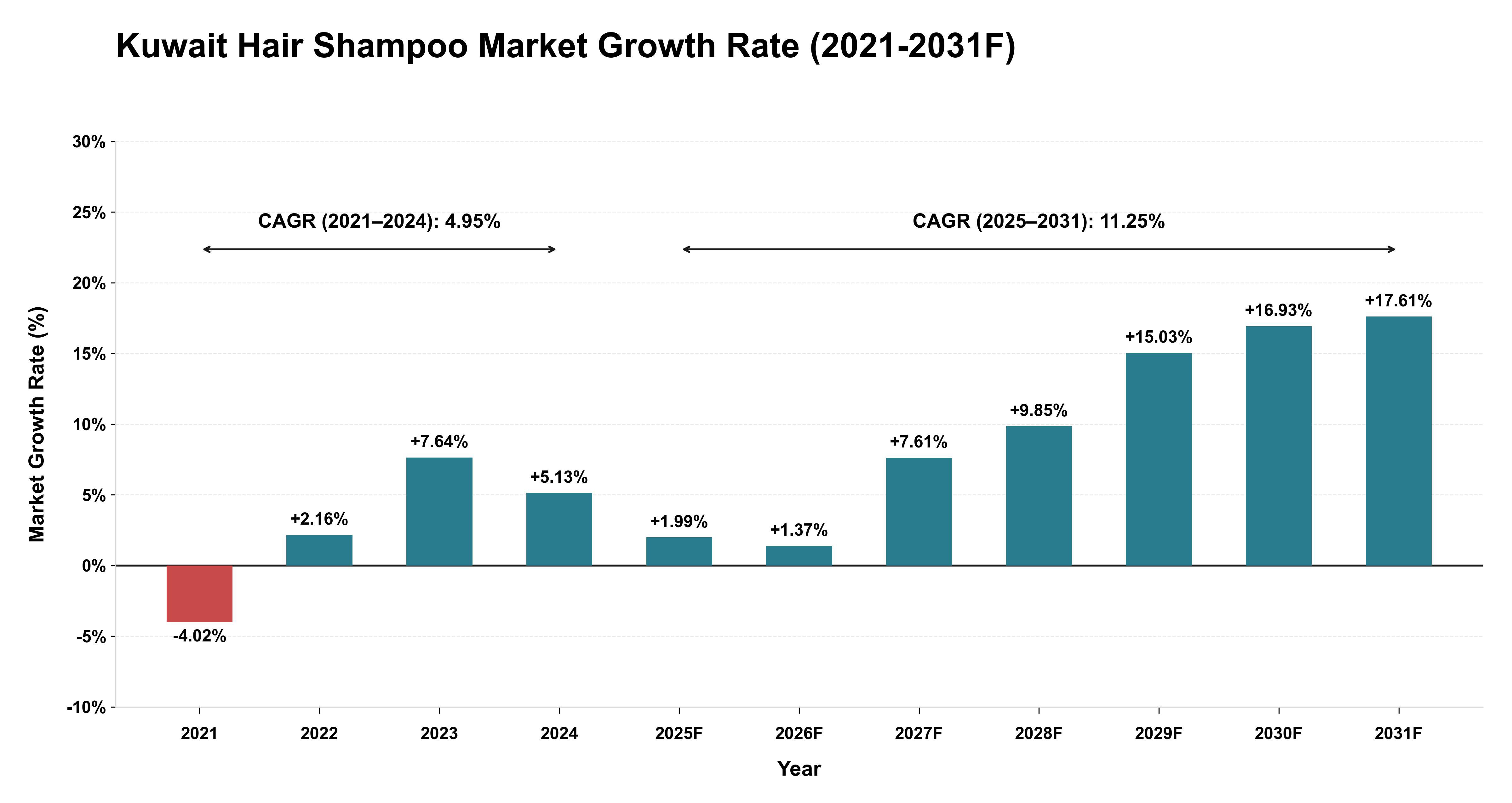 Kuwait Hair Shampoo Market Year-wise Growth Rate (2021-2031F)