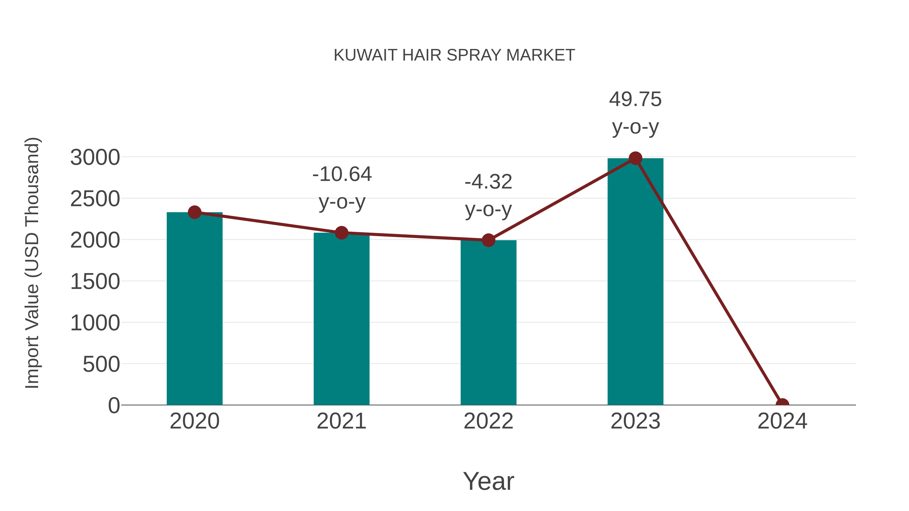  Kuwait Hair Spray Market: Import Trend Analysis