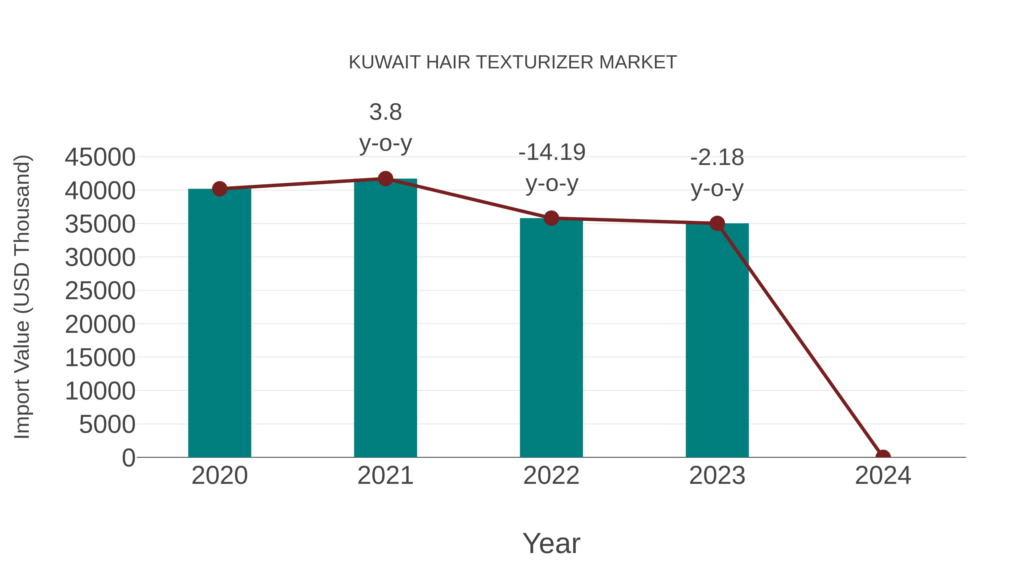 Kuwait Hair Texturizer Market: Import Trend Analysis
