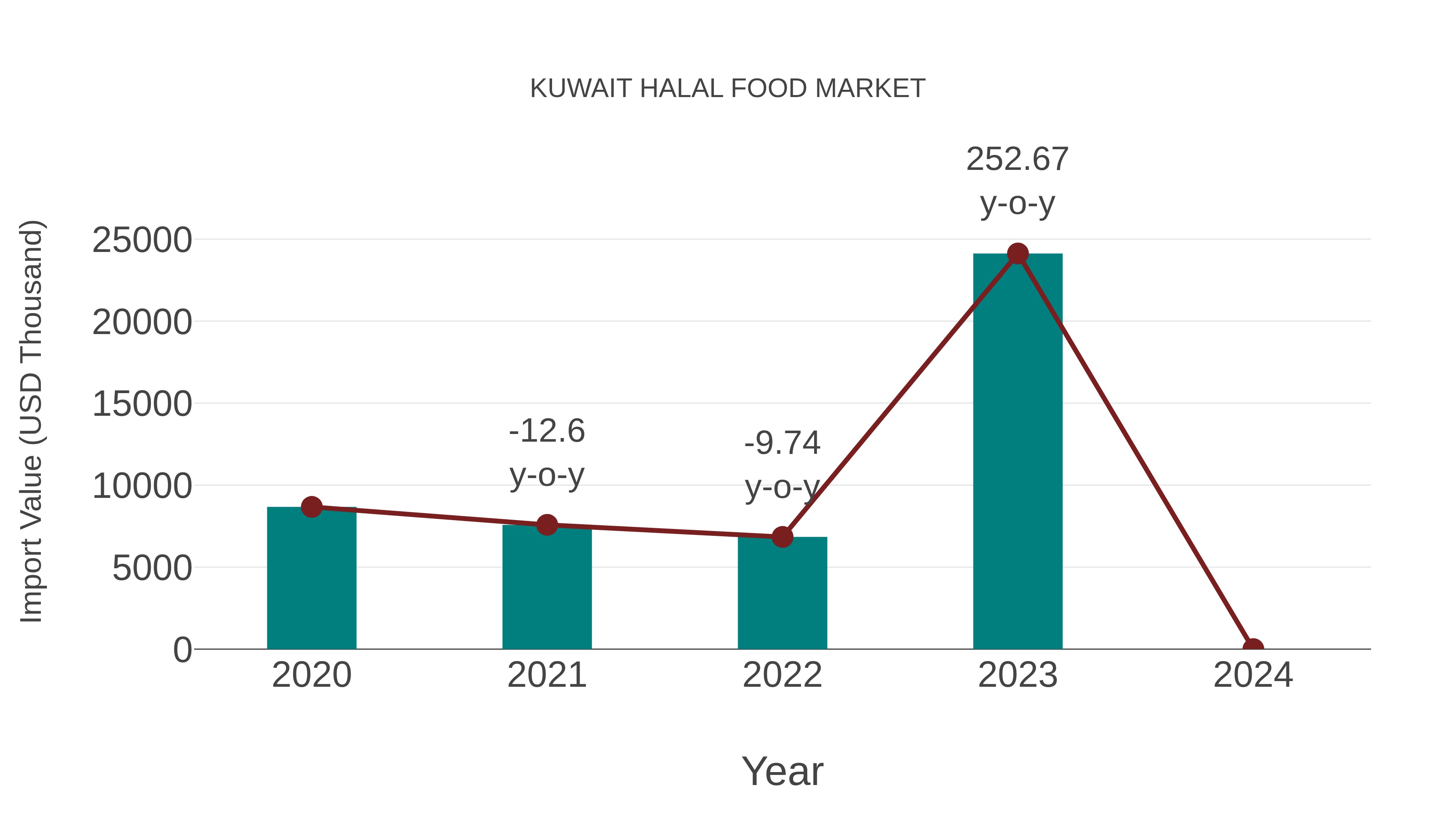  Kuwait Halal Food Market: Import Trend Analysis
