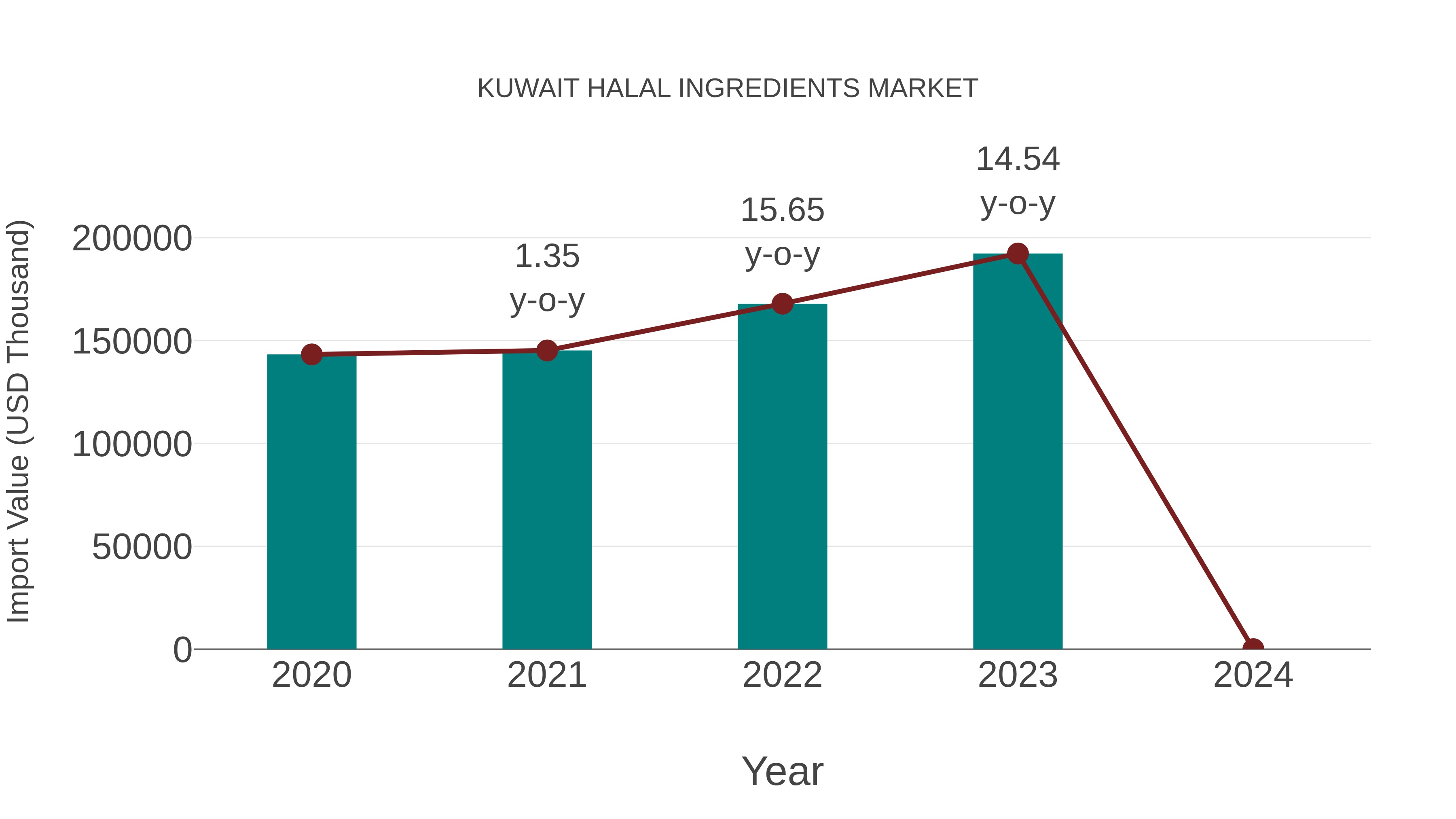  Kuwait Halal Ingredients Market: Import Trend Analysis