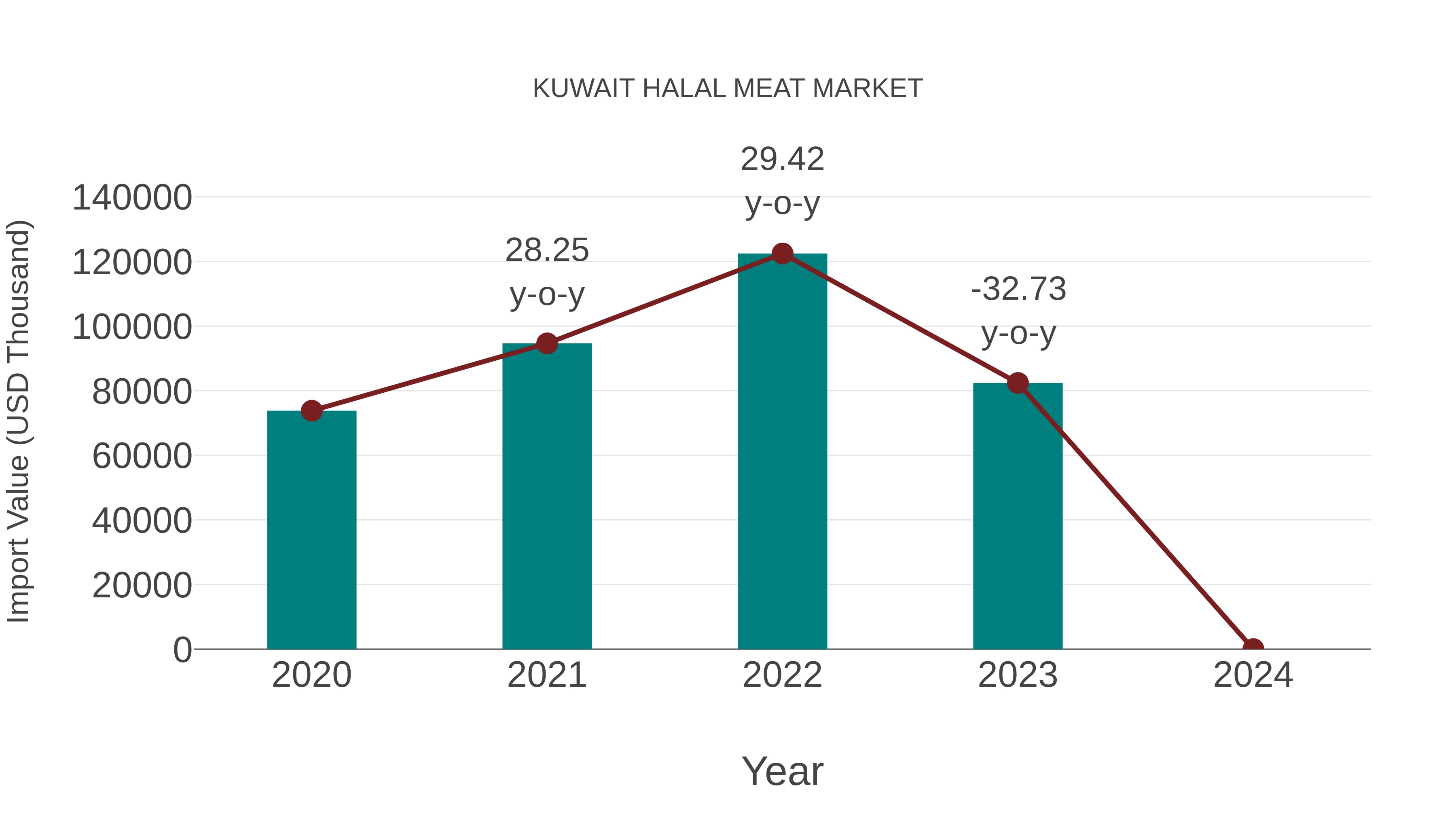  Kuwait Halal Meat Market: Import Trend Analysis