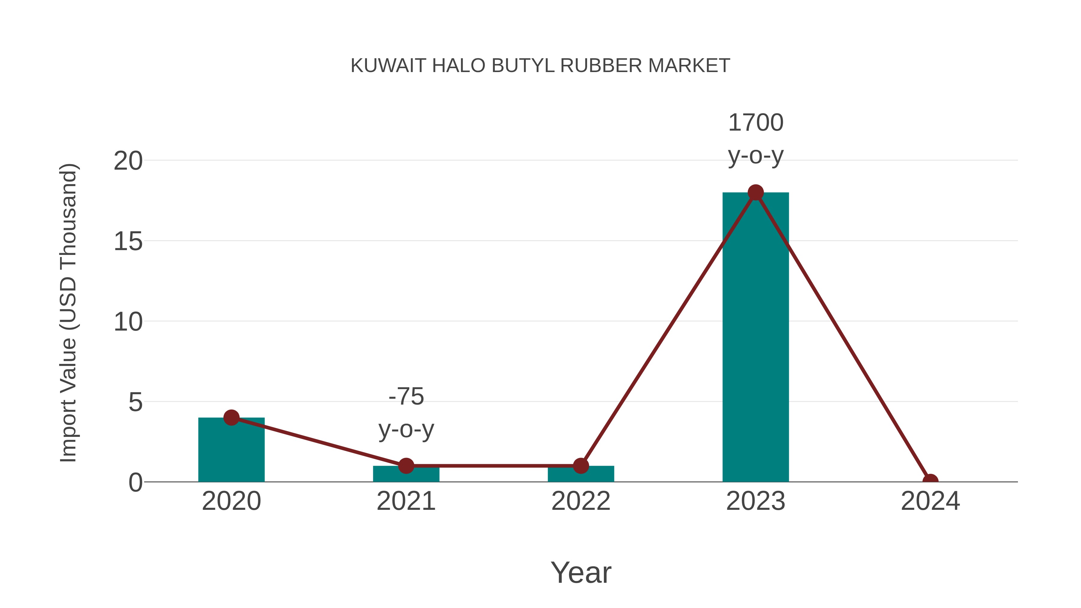  Kuwait Halo Butyl Rubber Market: Import Trend Analysis