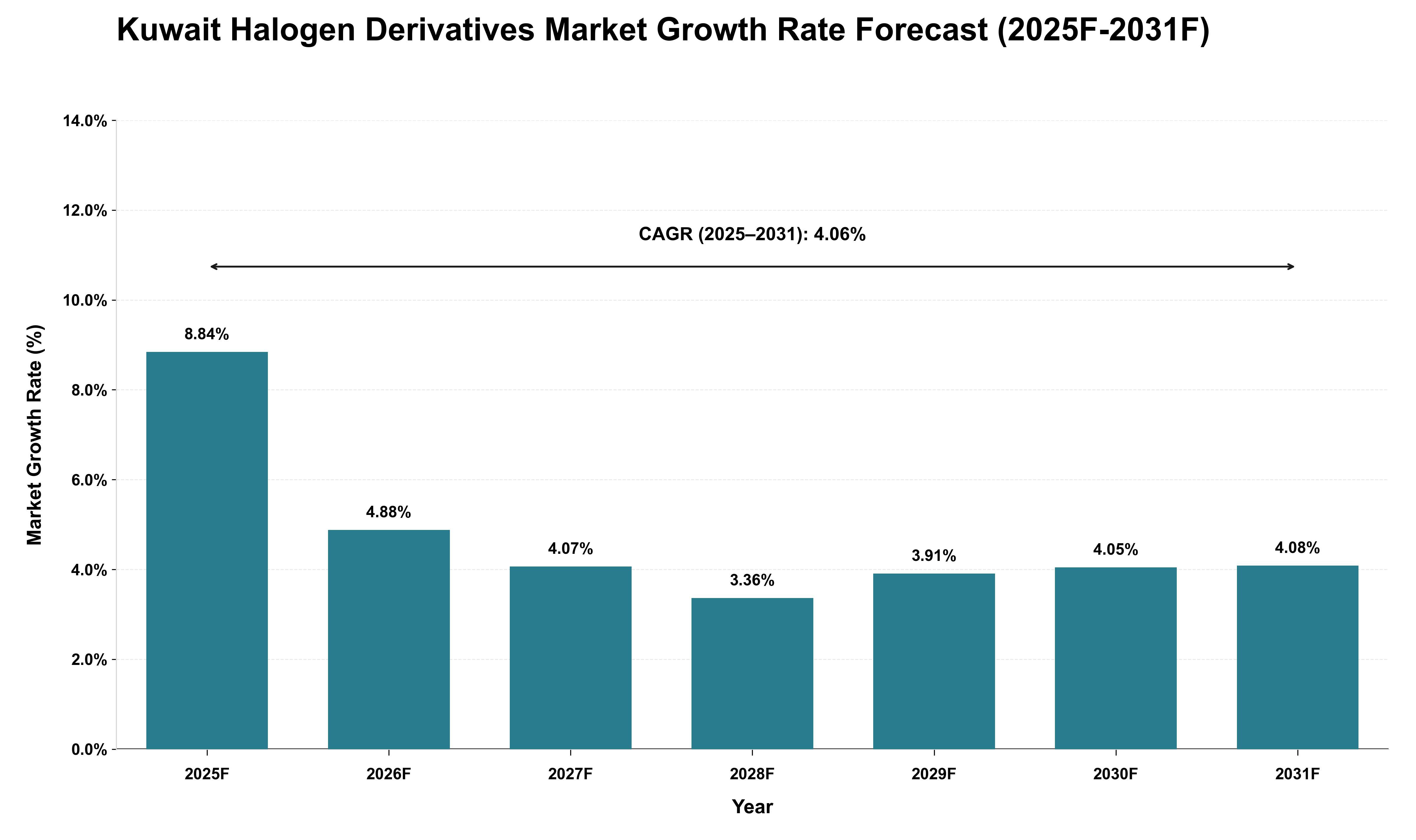 Kuwait Halogen Derivatives Market Growth Rate Analysis (2025 - 2031)
