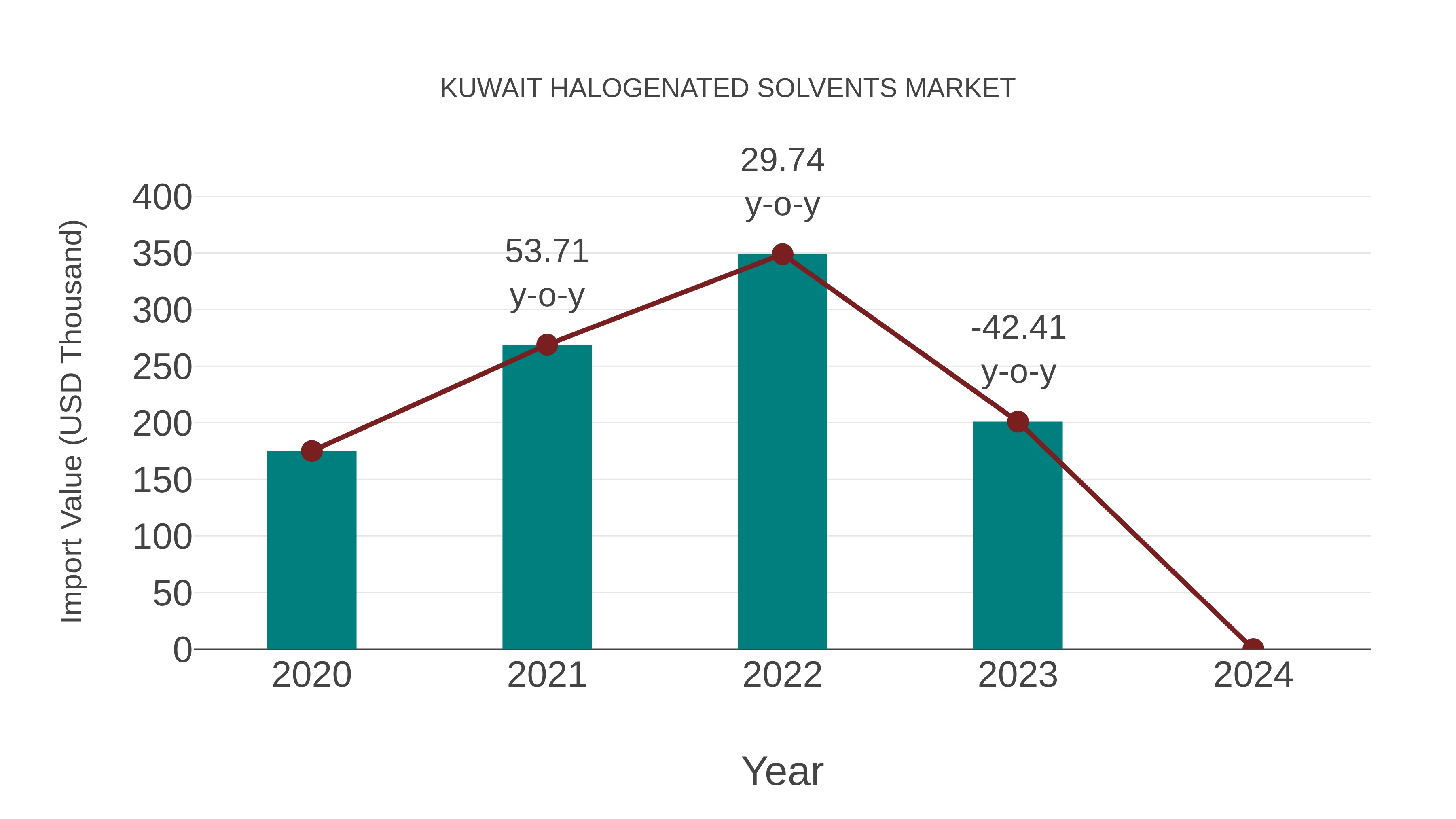  Kuwait Halogenated Solvents Market: Import Trend Analysis