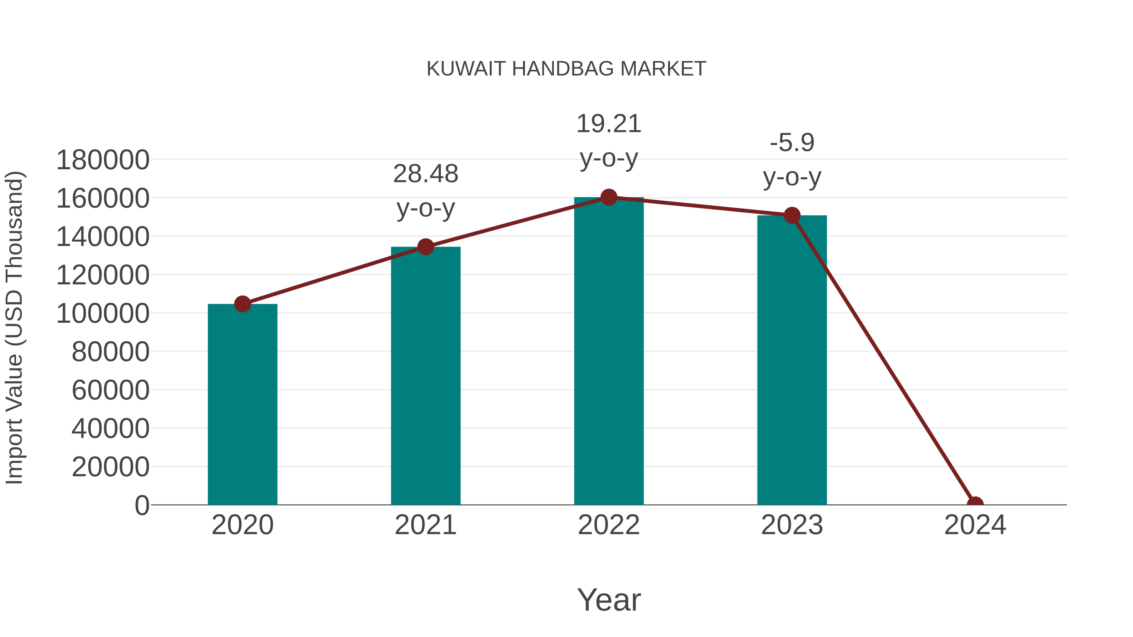 Kuwait Handbag Market: Import Trend Analysis