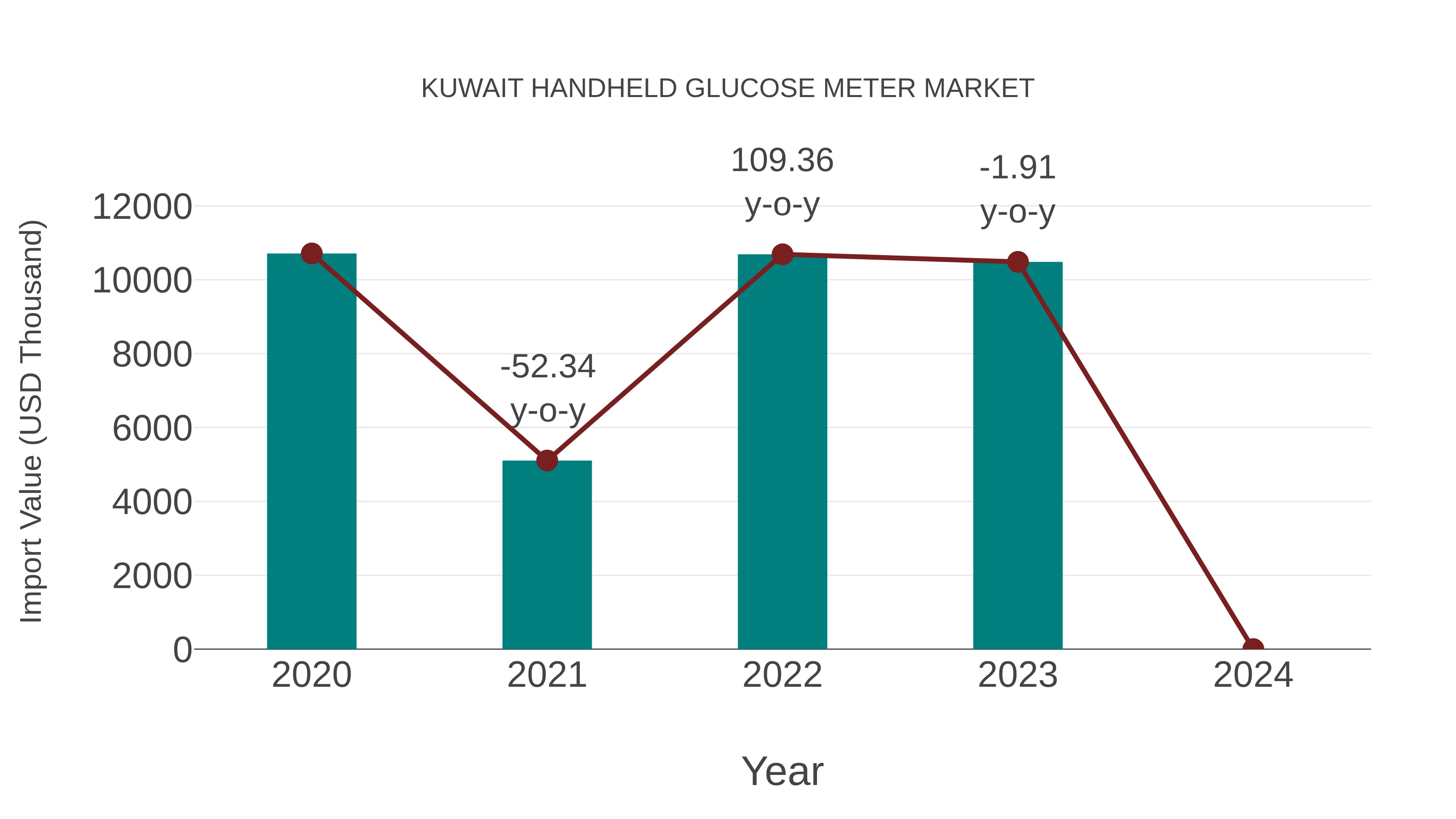  Kuwait Handheld Glucose Meter Market: Import Trend Analysis